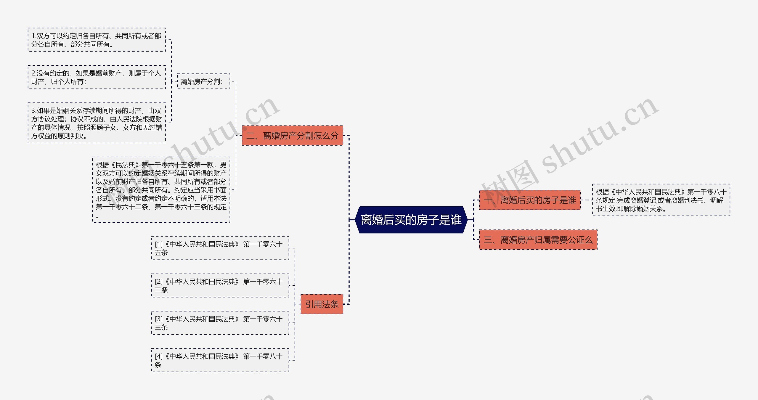 离婚后买的房子是谁