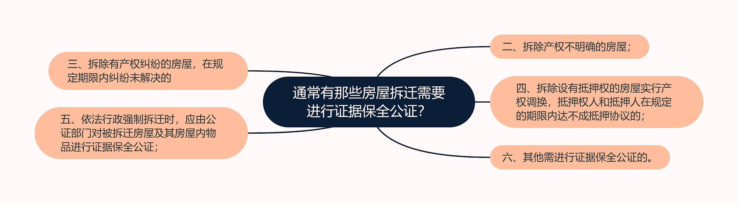 通常有那些房屋拆迁需要进行证据保全公证？思维导图