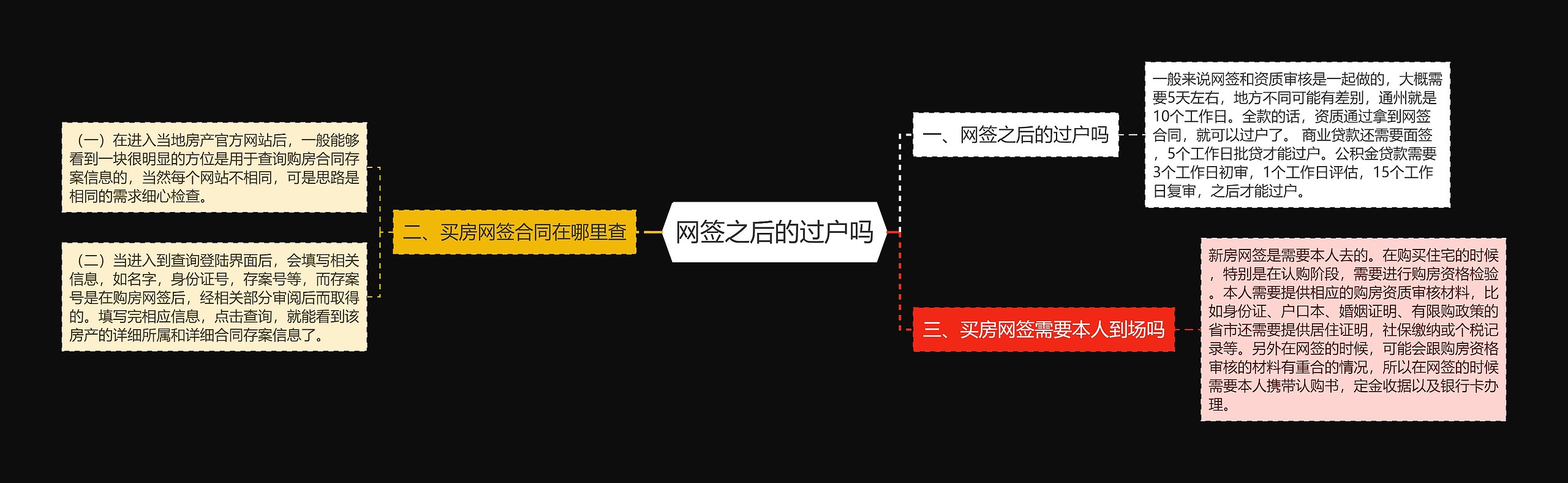 网签之后的过户吗思维导图