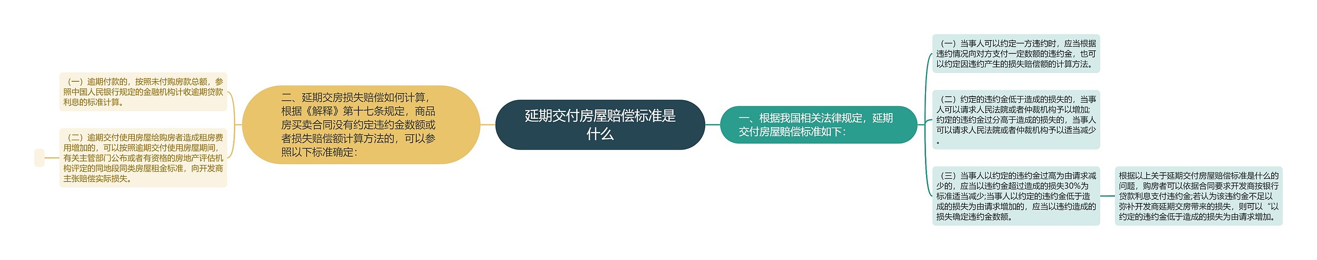 延期交付房屋赔偿标准是什么思维导图