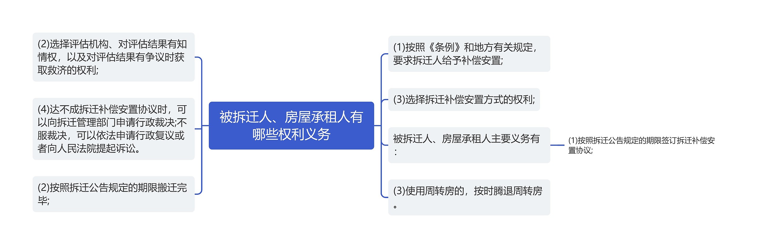 被拆迁人、房屋承租人有哪些权利义务