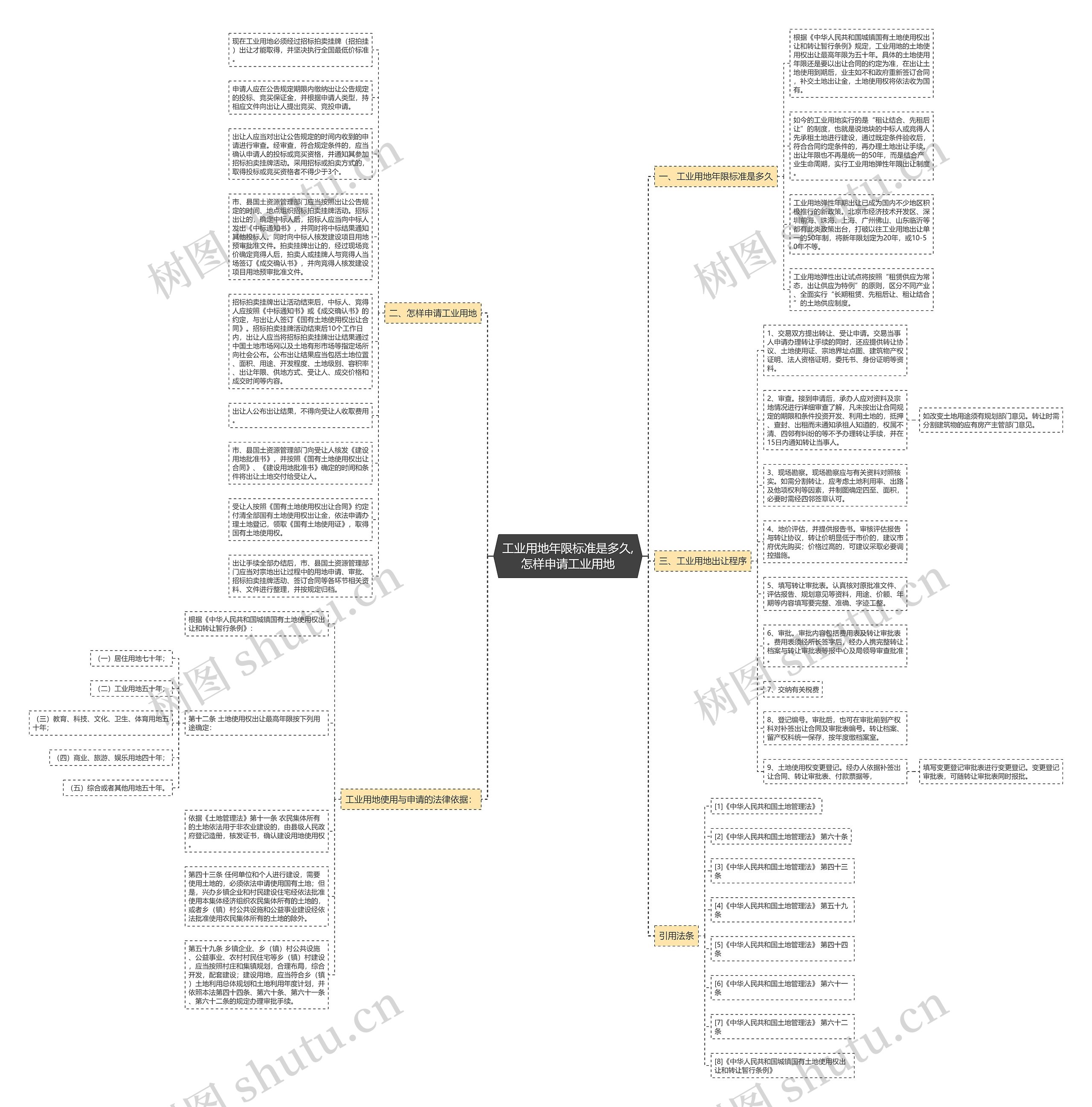 工业用地年限标准是多久,怎样申请工业用地思维导图