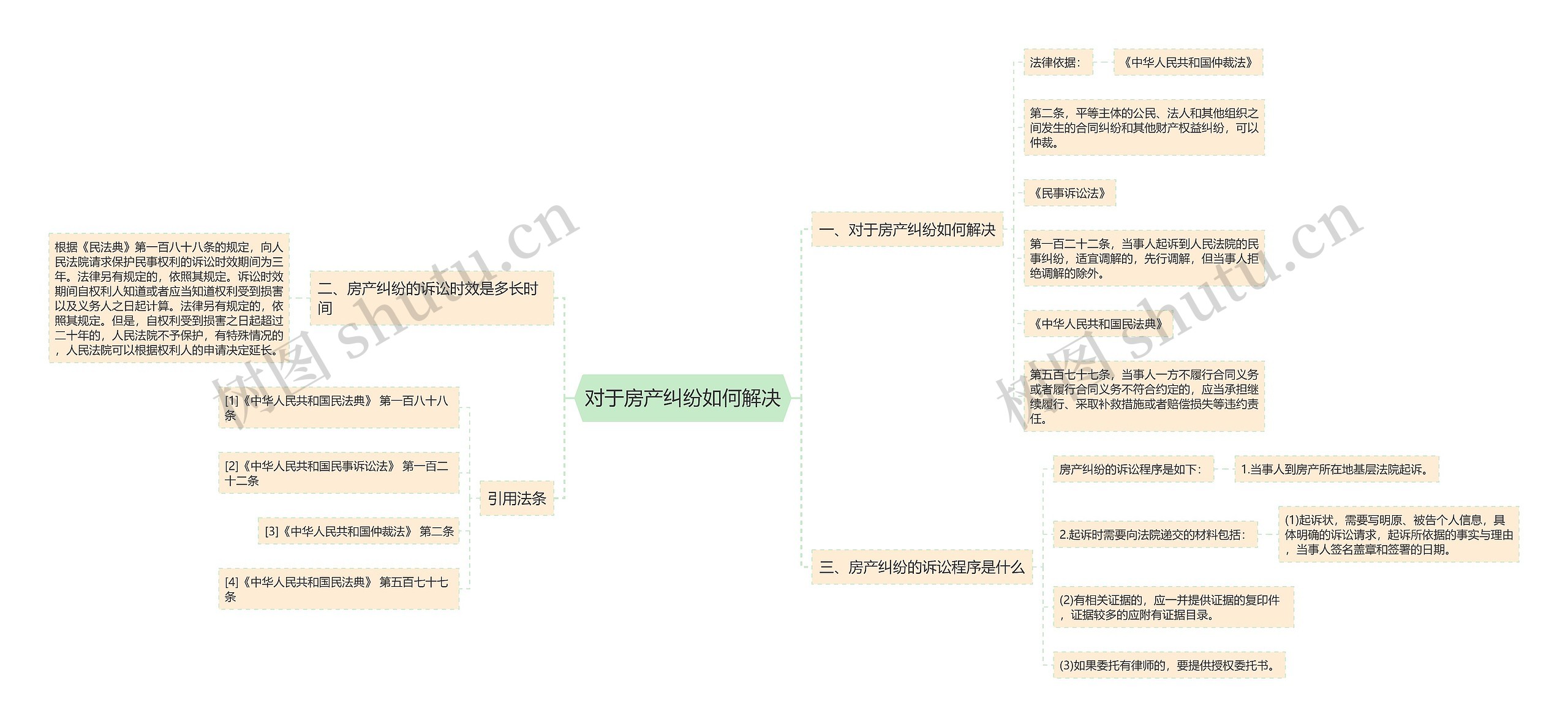 对于房产纠纷如何解决思维导图