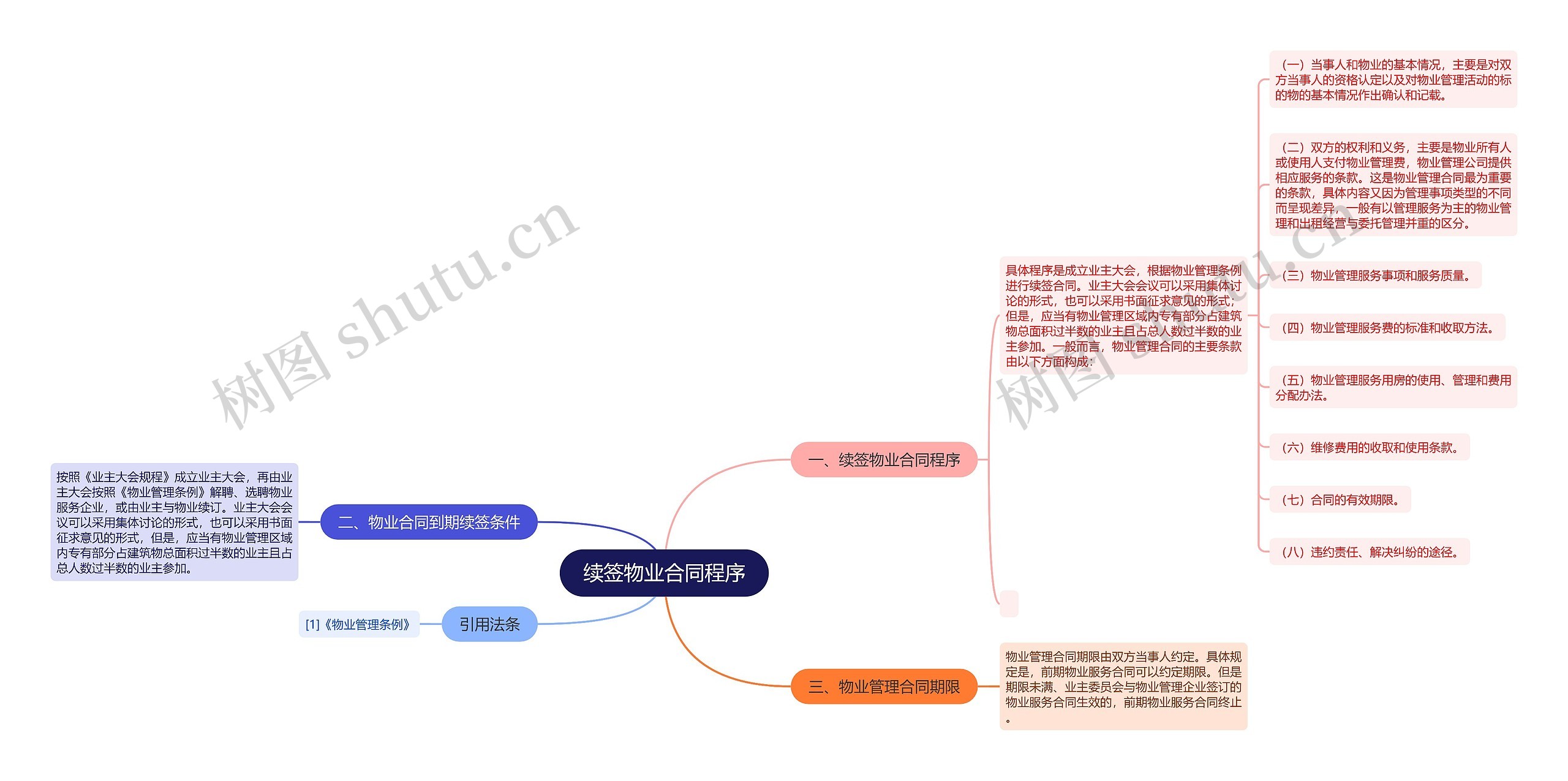 续签物业合同程序思维导图