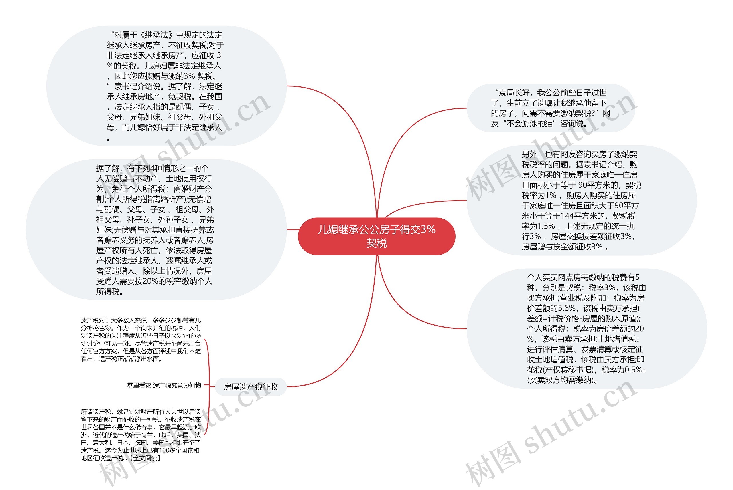 儿媳继承公公房子得交3%契税