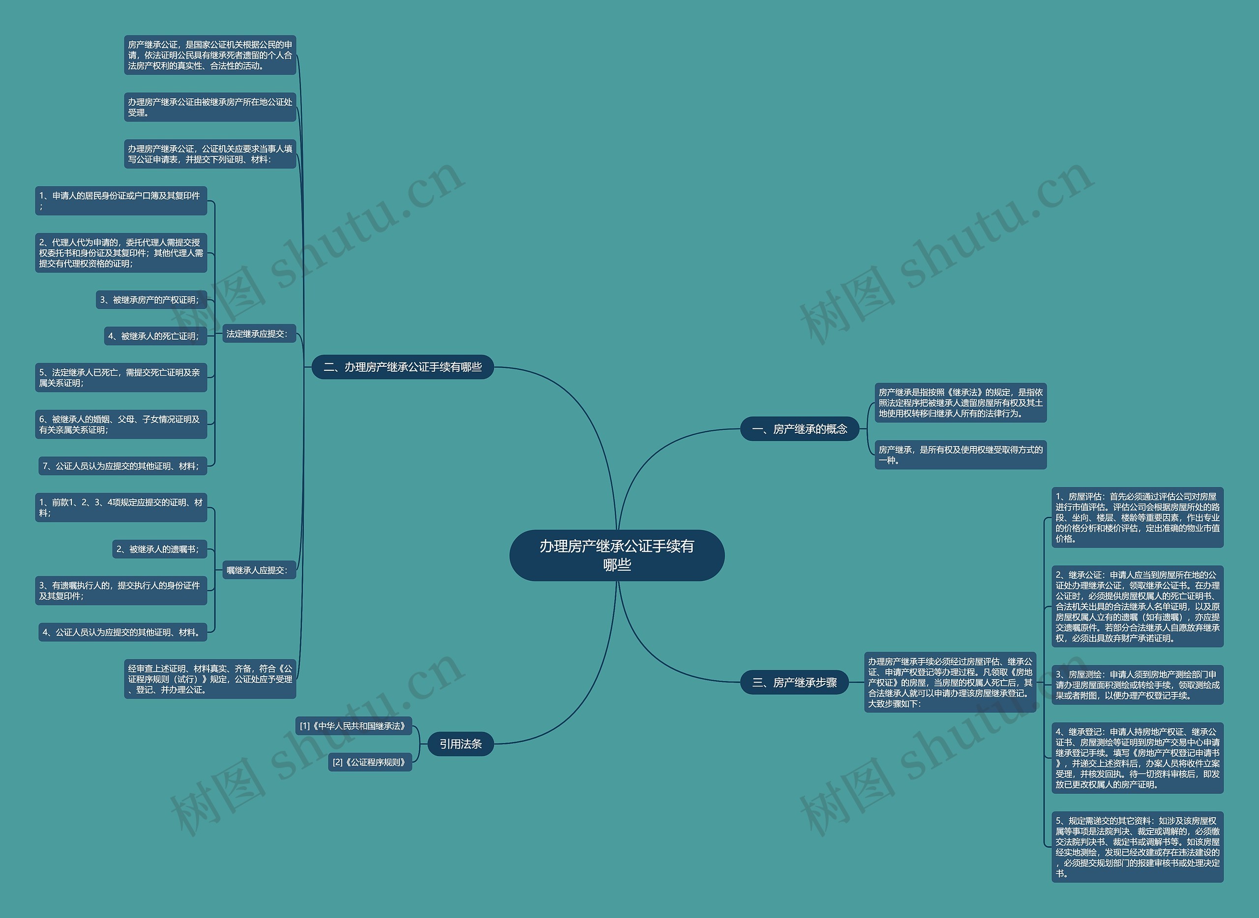 办理房产继承公证手续有哪些思维导图