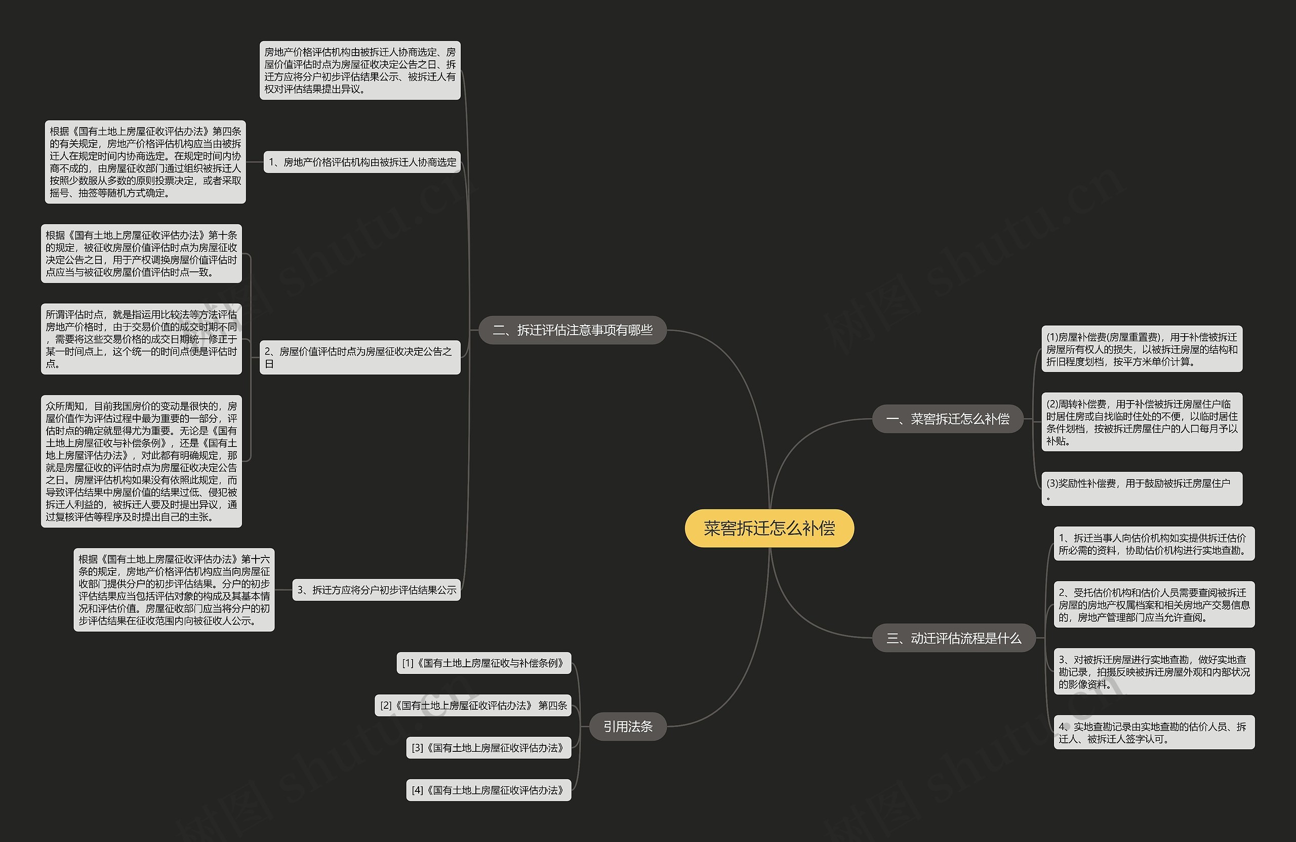 菜窖拆迁怎么补偿思维导图
