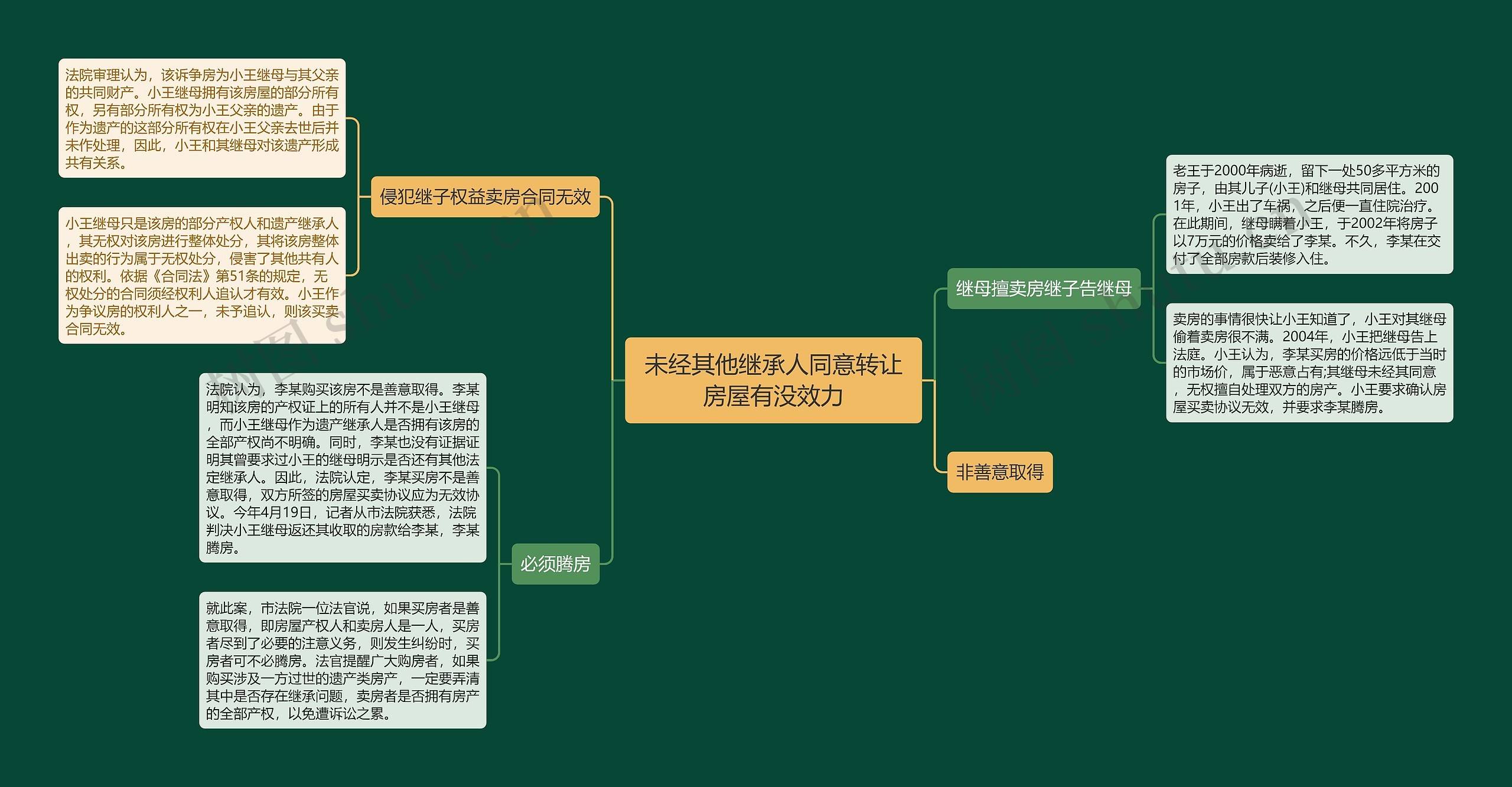 未经其他继承人同意转让房屋有没效力思维导图