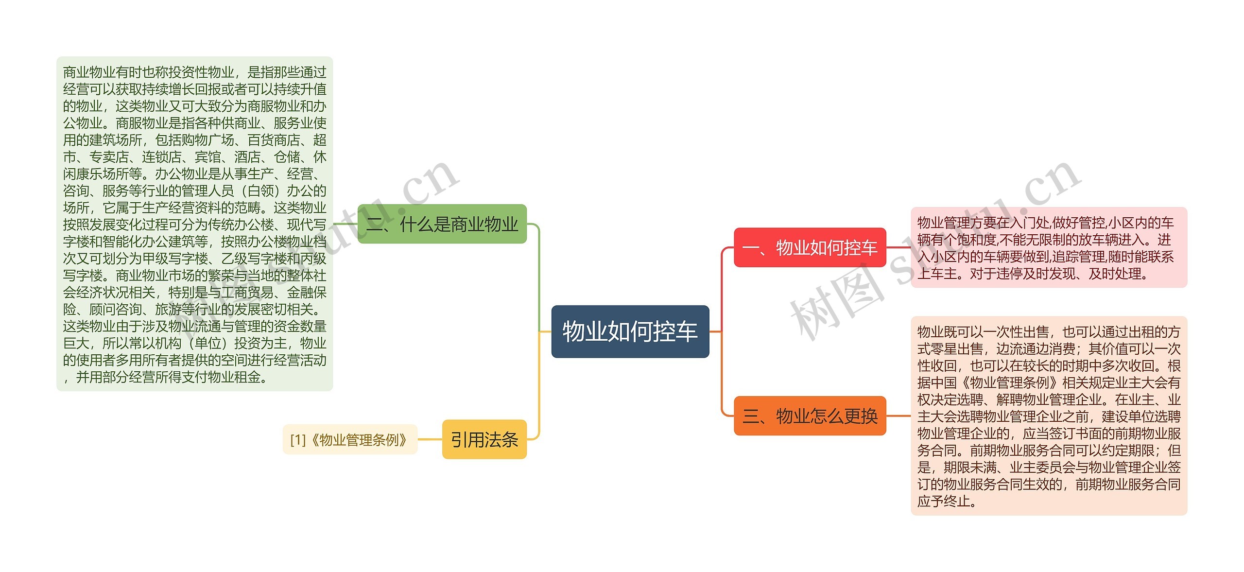 物业如何控车思维导图