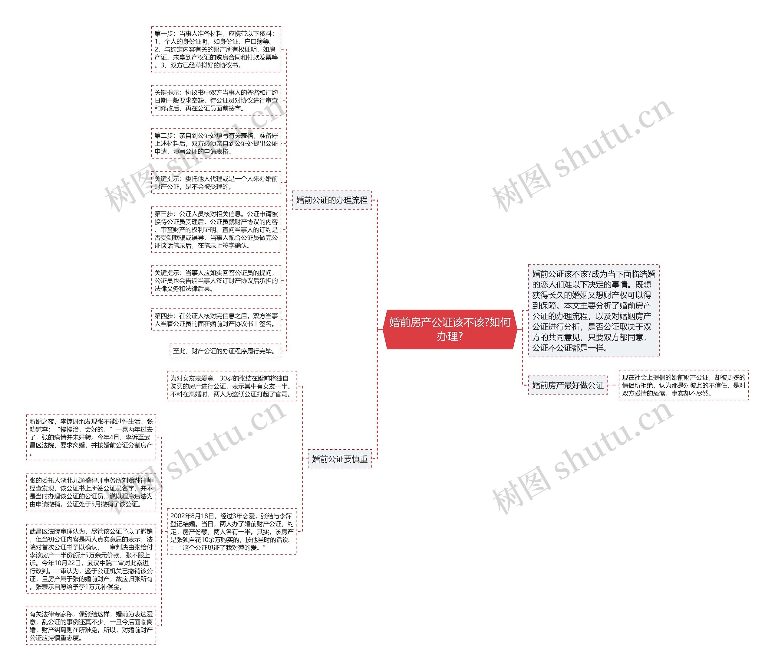 婚前房产公证该不该?如何办理?思维导图
