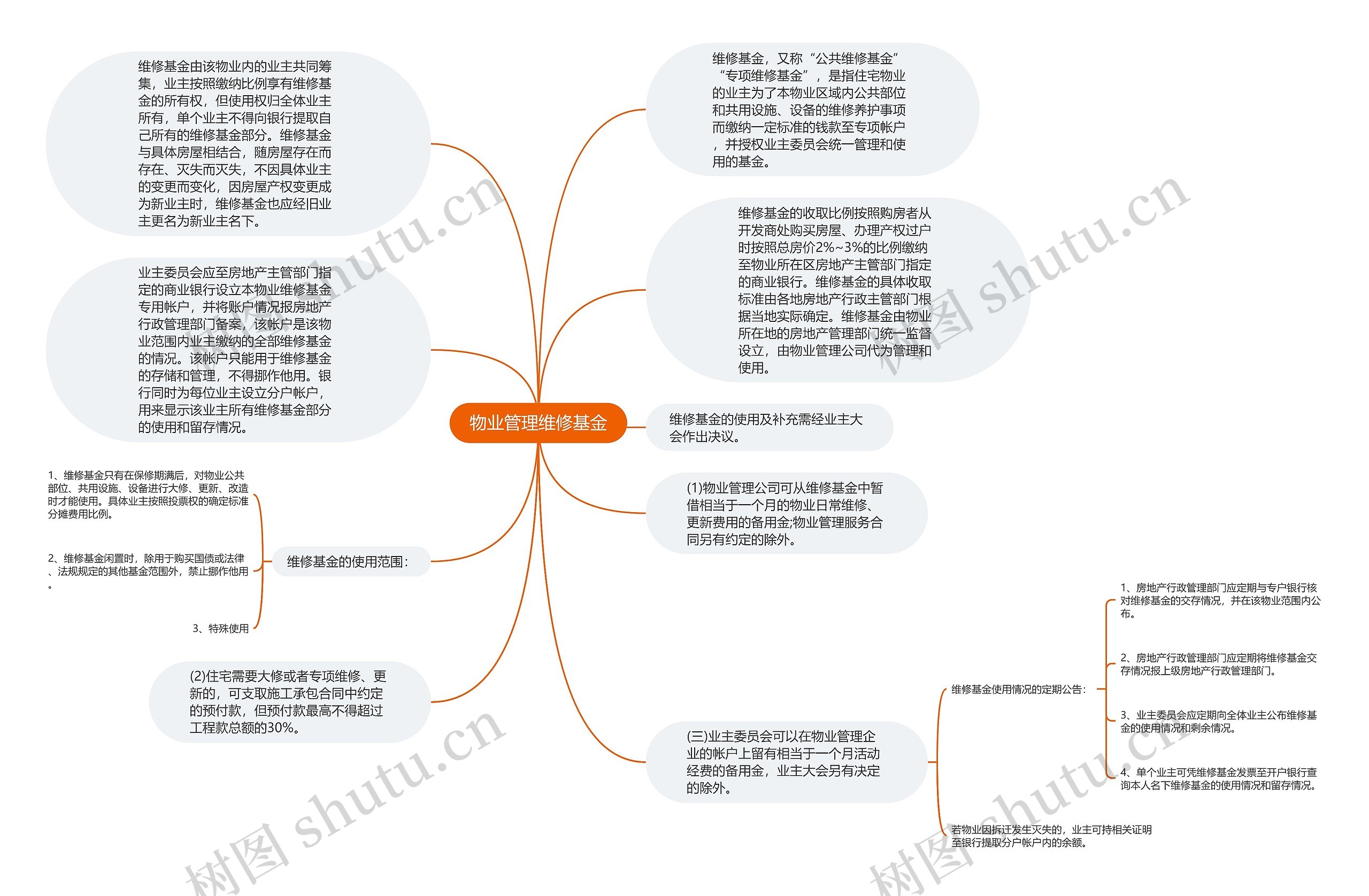 物业管理维修基金思维导图