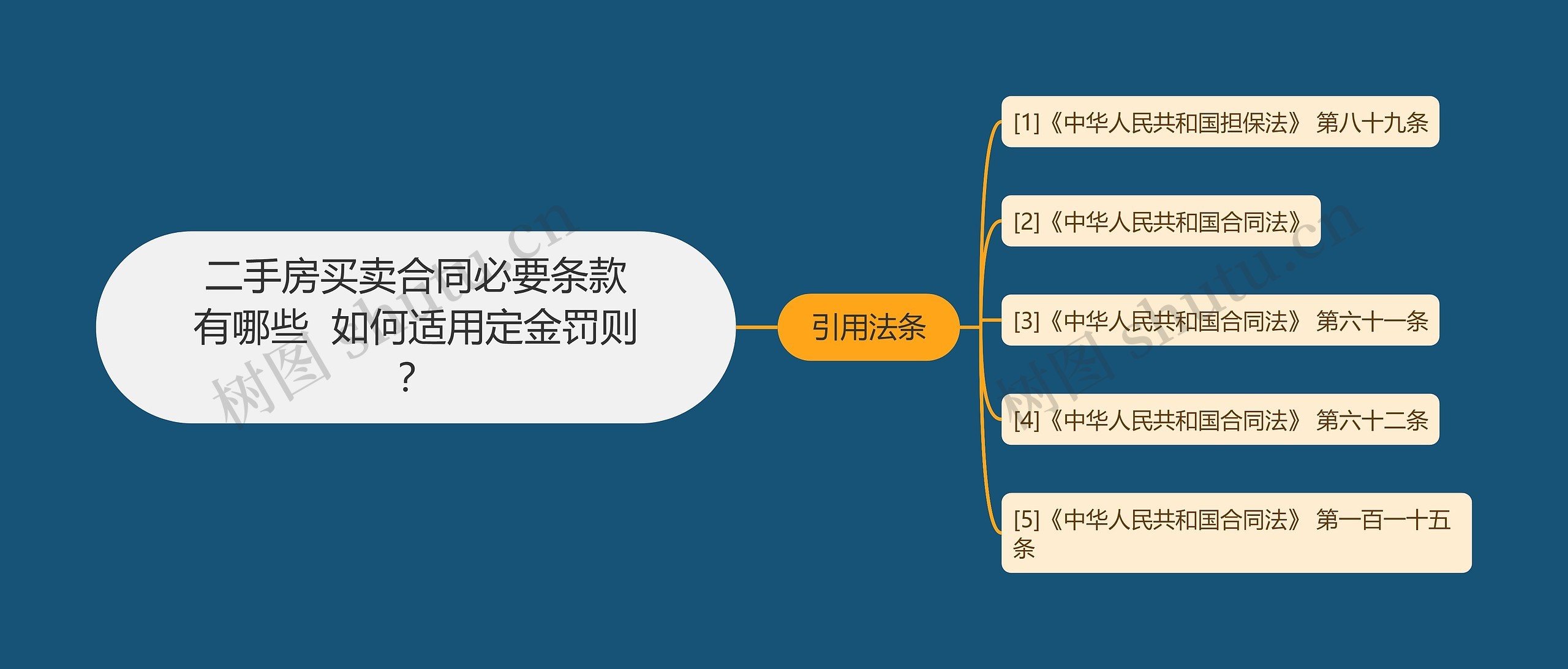 二手房买卖合同必要条款有哪些  如何适用定金罚则？思维导图