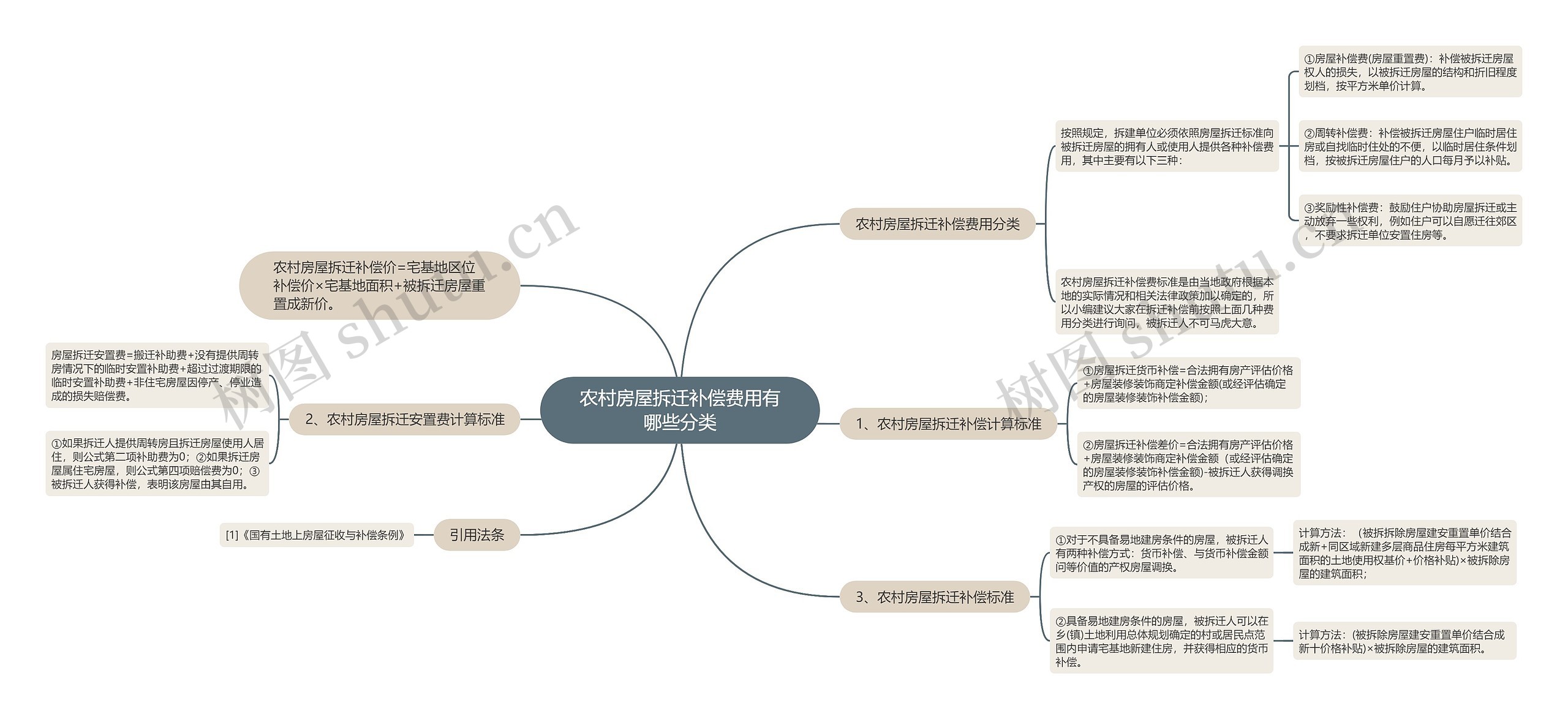 农村房屋拆迁补偿费用有哪些分类思维导图