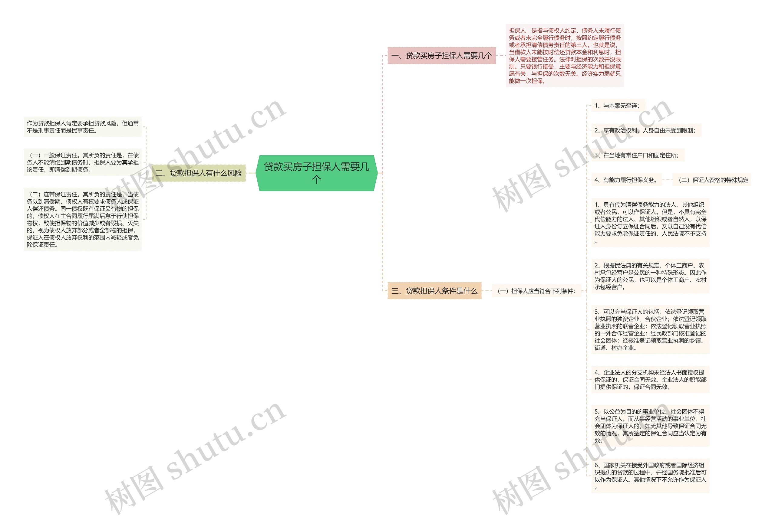 贷款买房子担保人需要几个思维导图