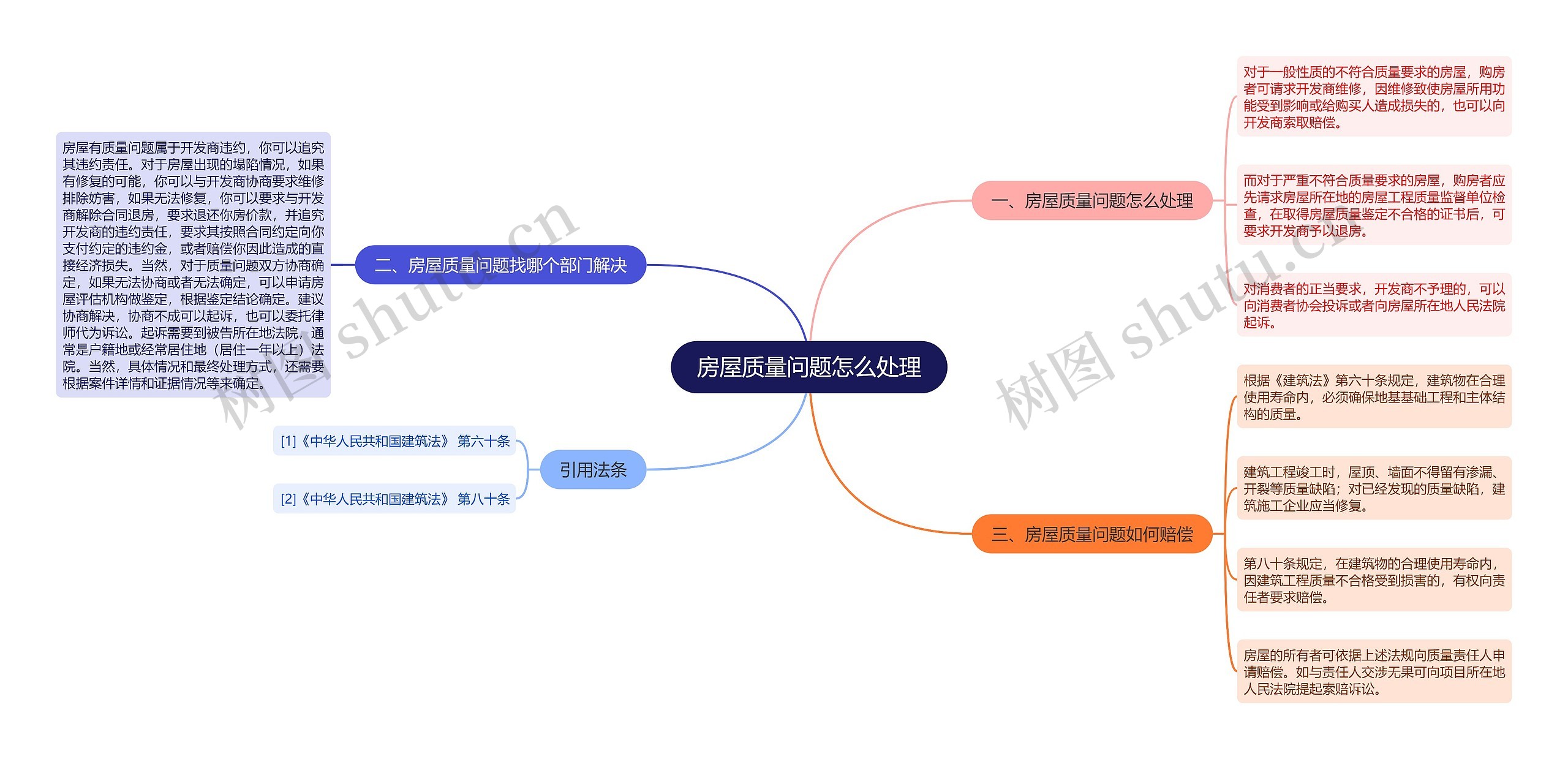 房屋质量问题怎么处理