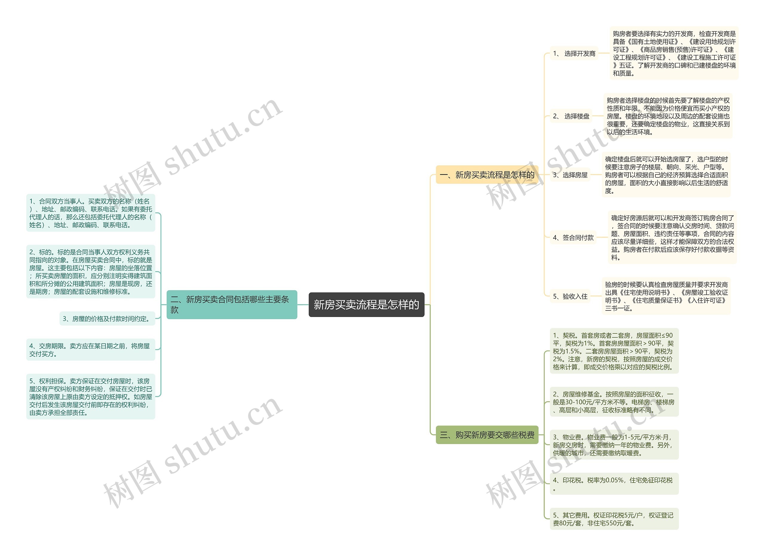 新房买卖流程是怎样的 新房买卖流程是怎样的
