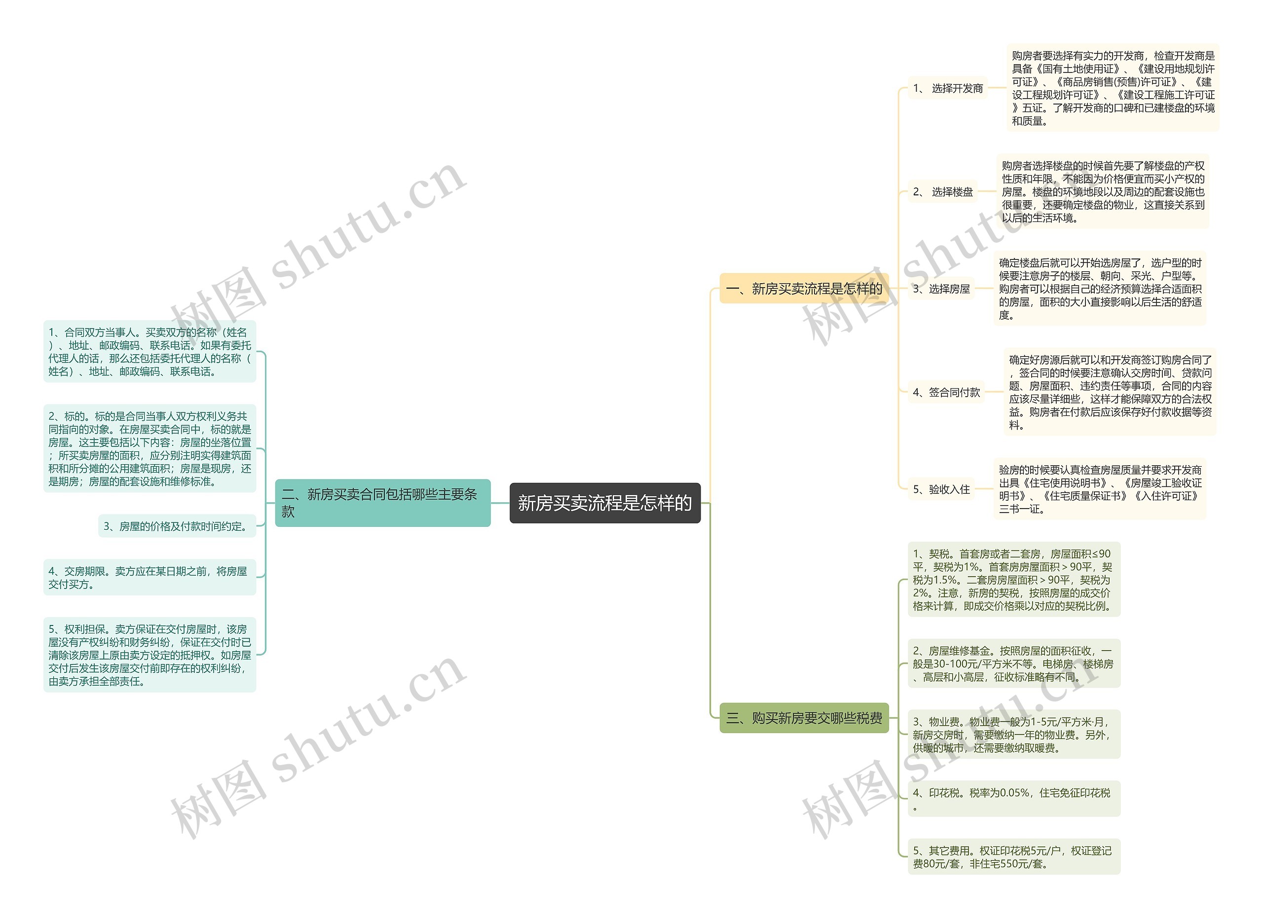 新房买卖流程是怎样的思维导图