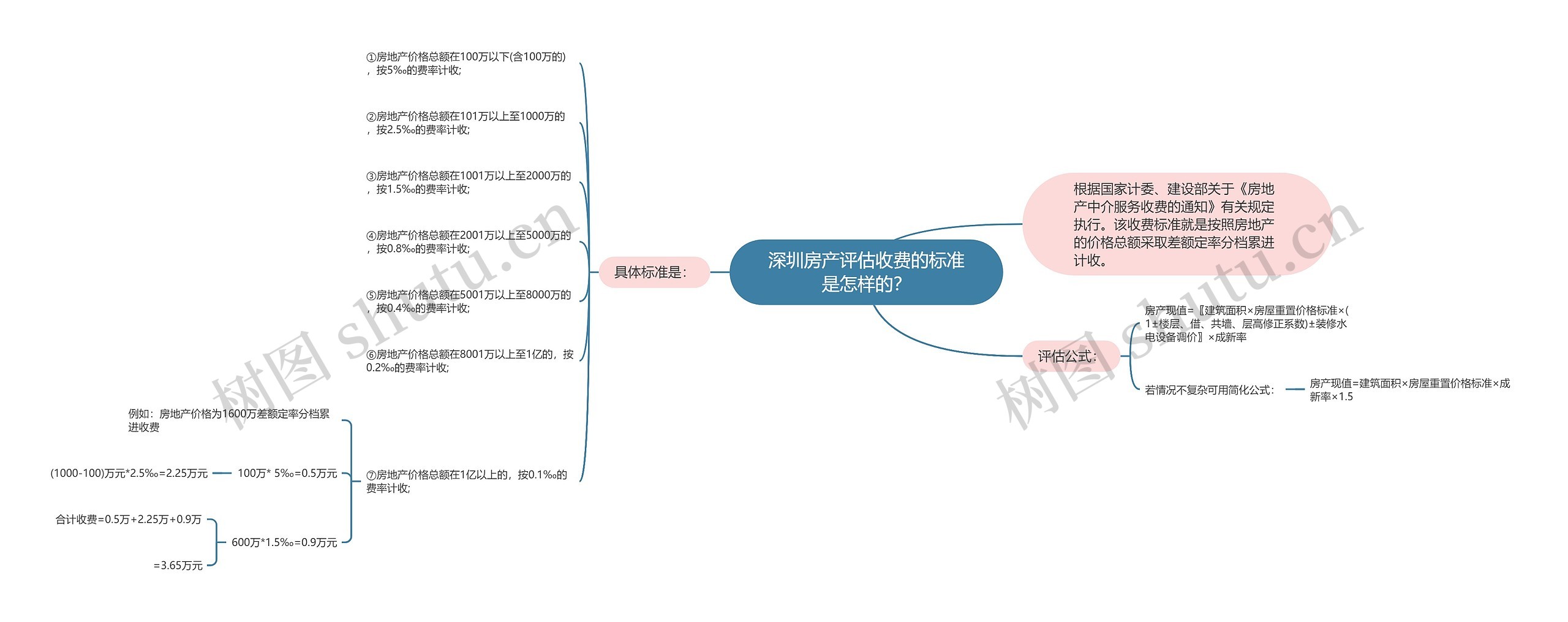 深圳房产评估收费的标准是怎样的？