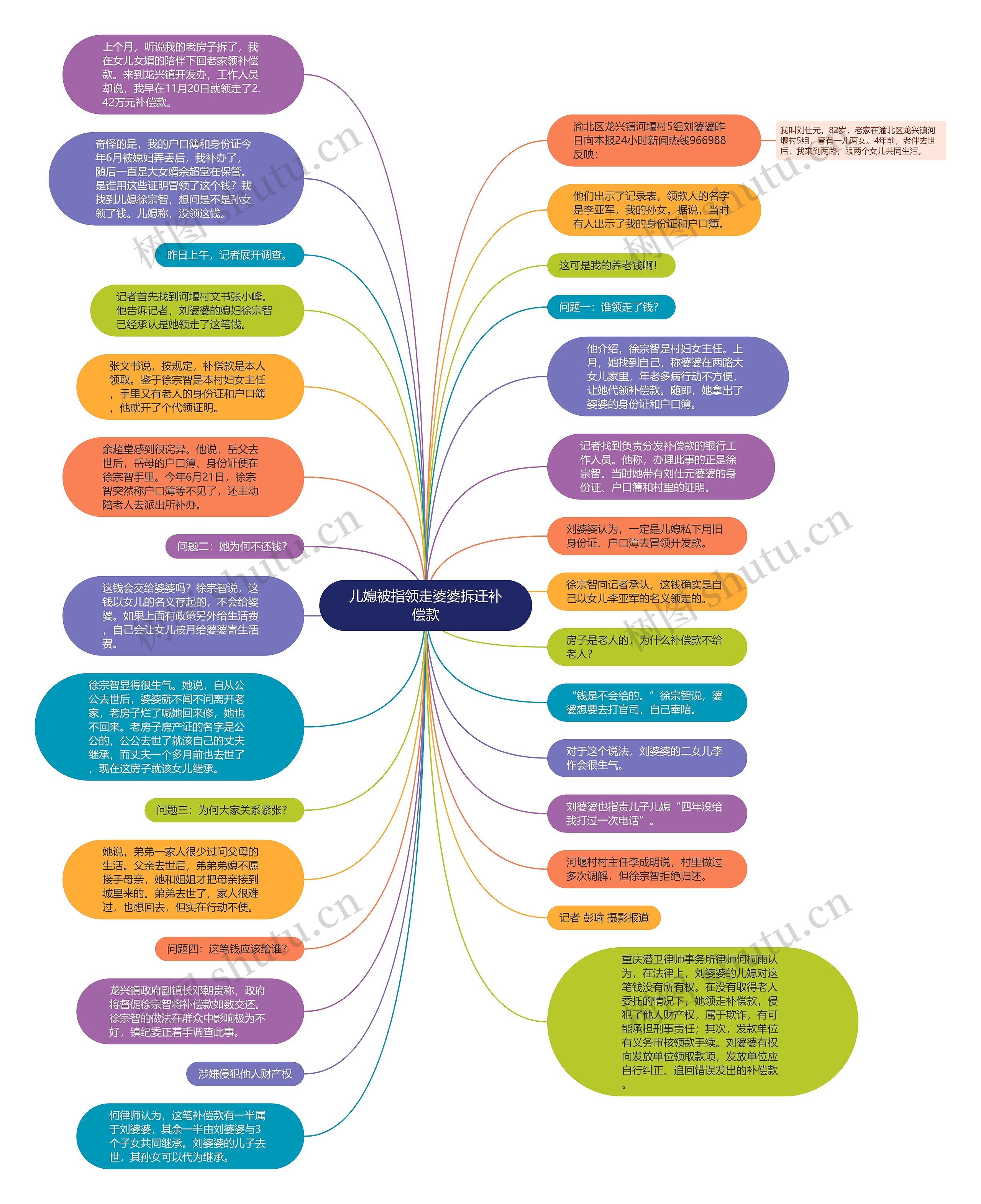 儿媳被指领走婆婆拆迁补偿款思维导图