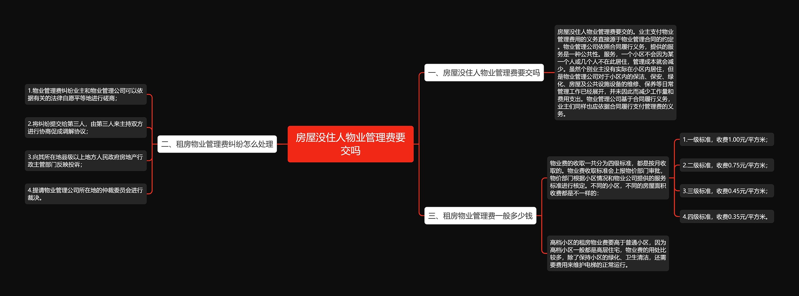 房屋没住人物业管理费要交吗思维导图