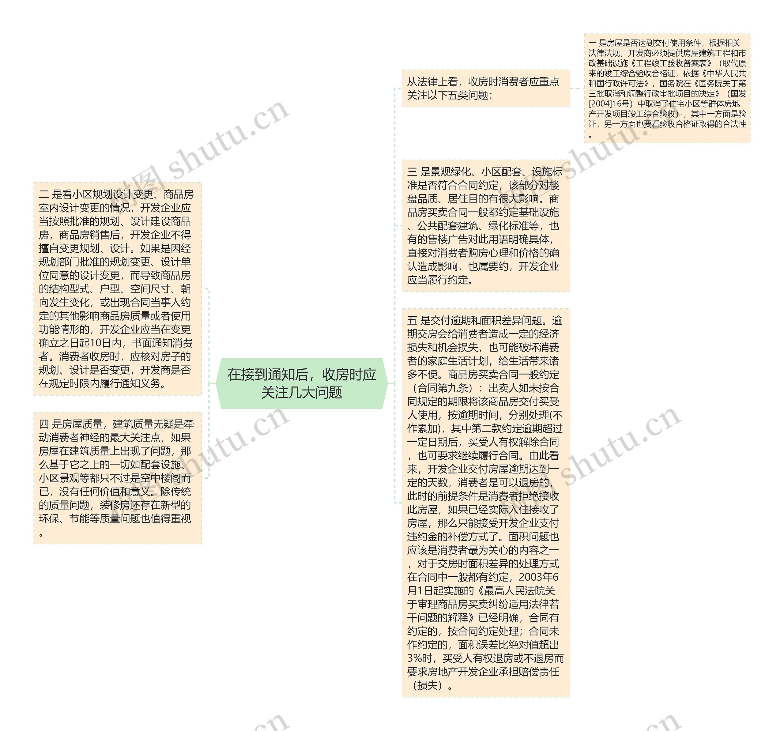 在接到通知后，收房时应关注几大问题思维导图