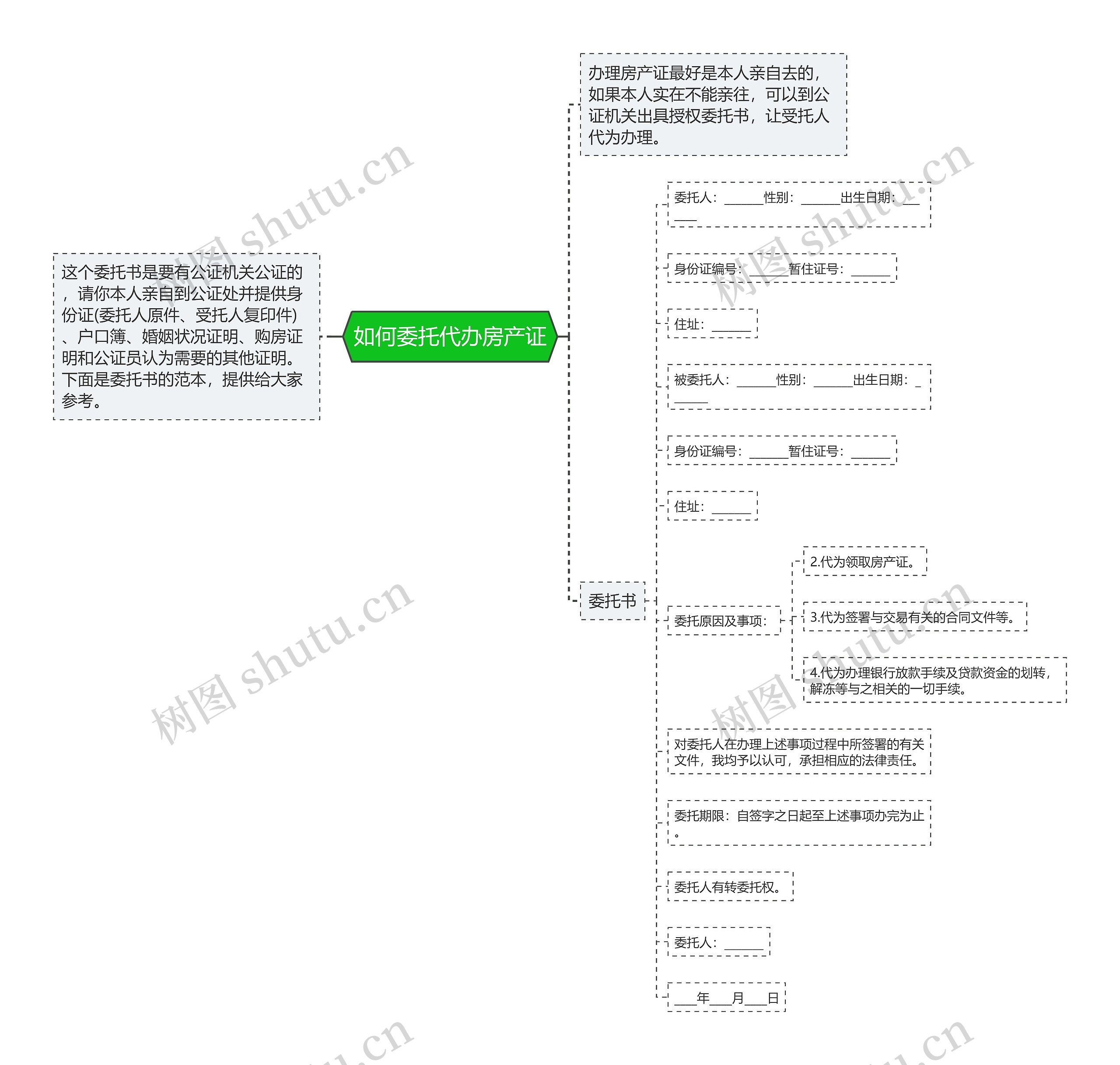 如何委托代办房产证思维导图