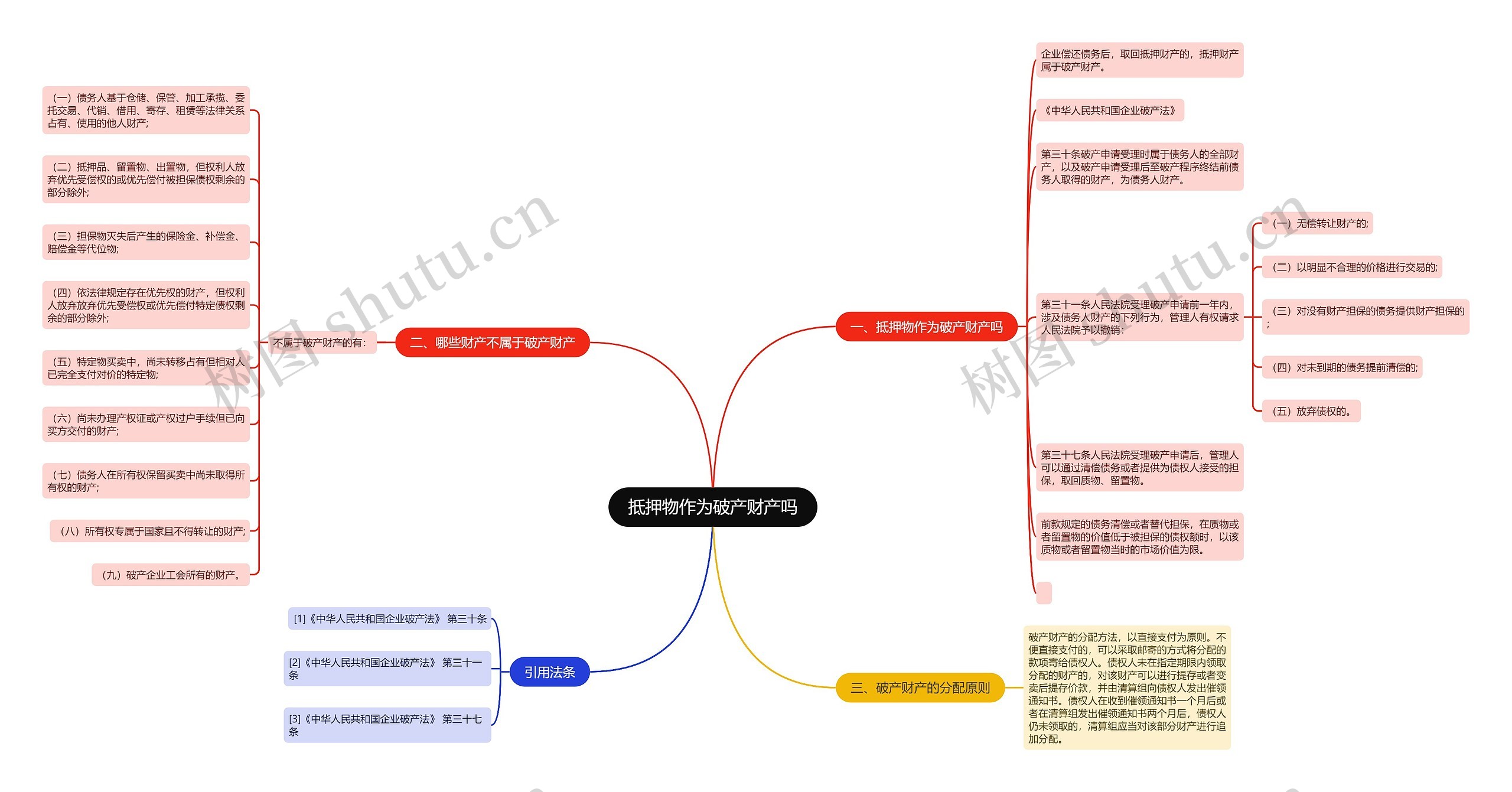 抵押物作为破产财产吗思维导图