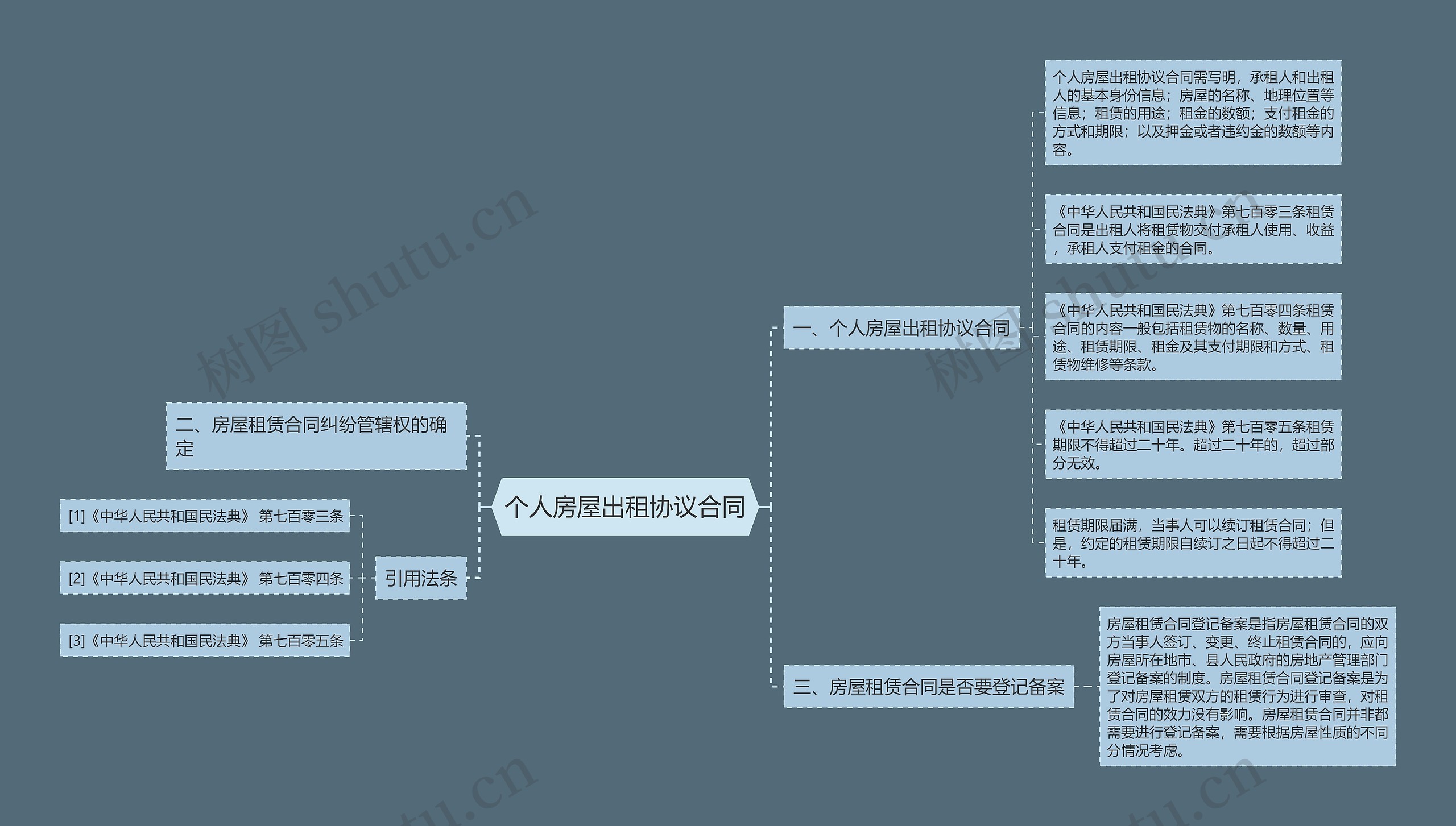 个人房屋出租协议合同思维导图