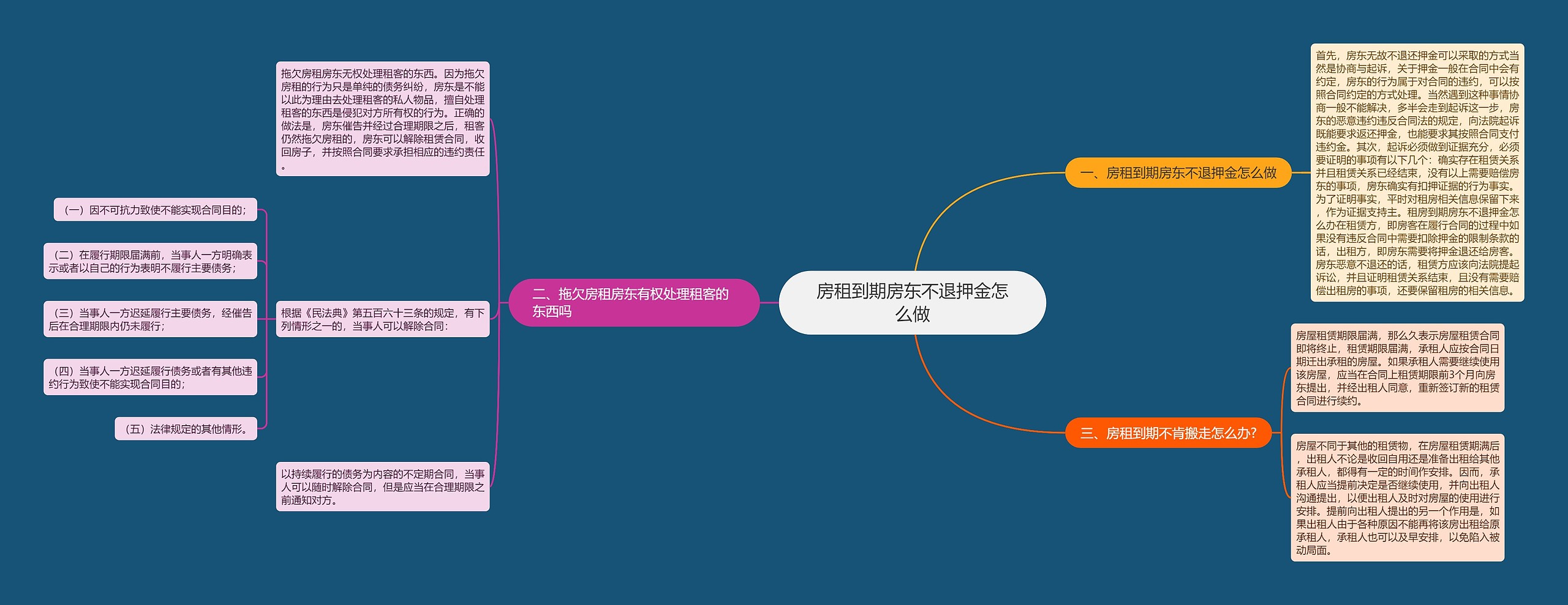 房租到期房东不退押金怎么做思维导图