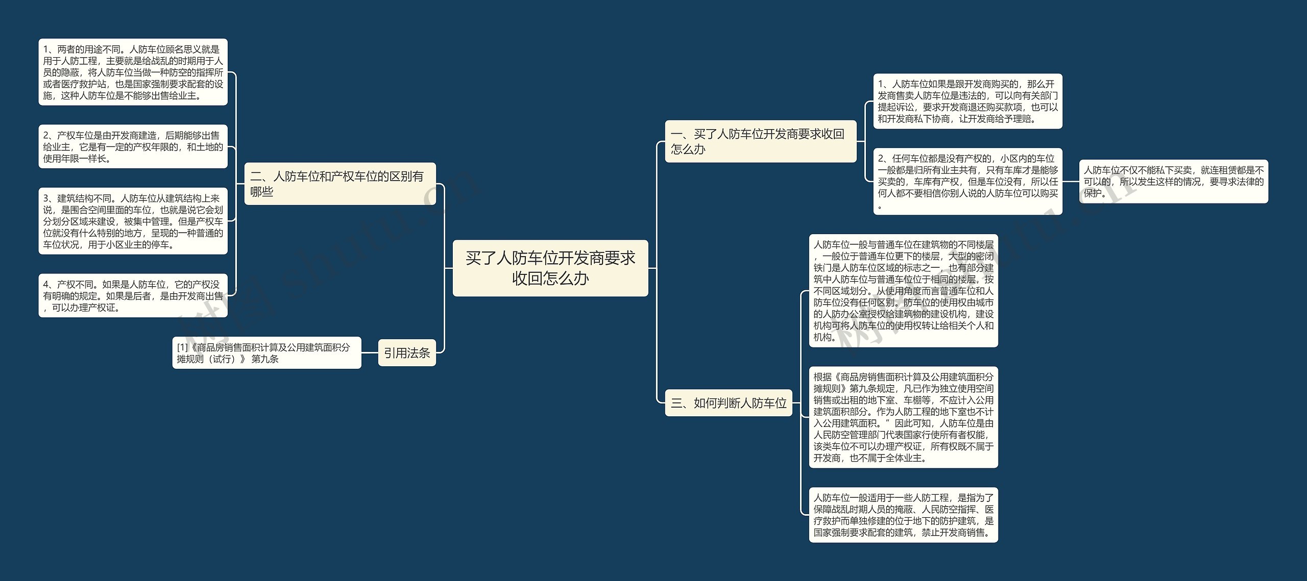 买了人防车位开发商要求收回怎么办思维导图