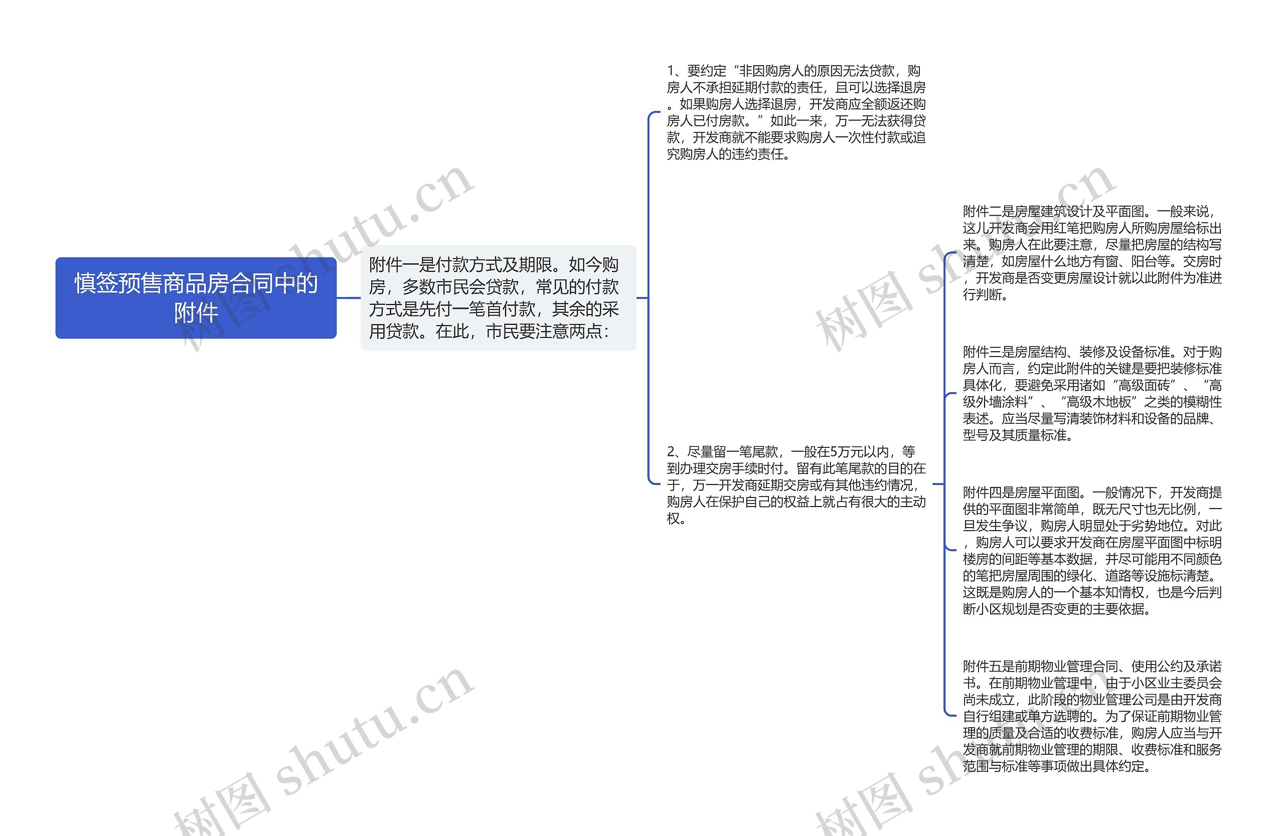 慎签预售商品房合同中的附件