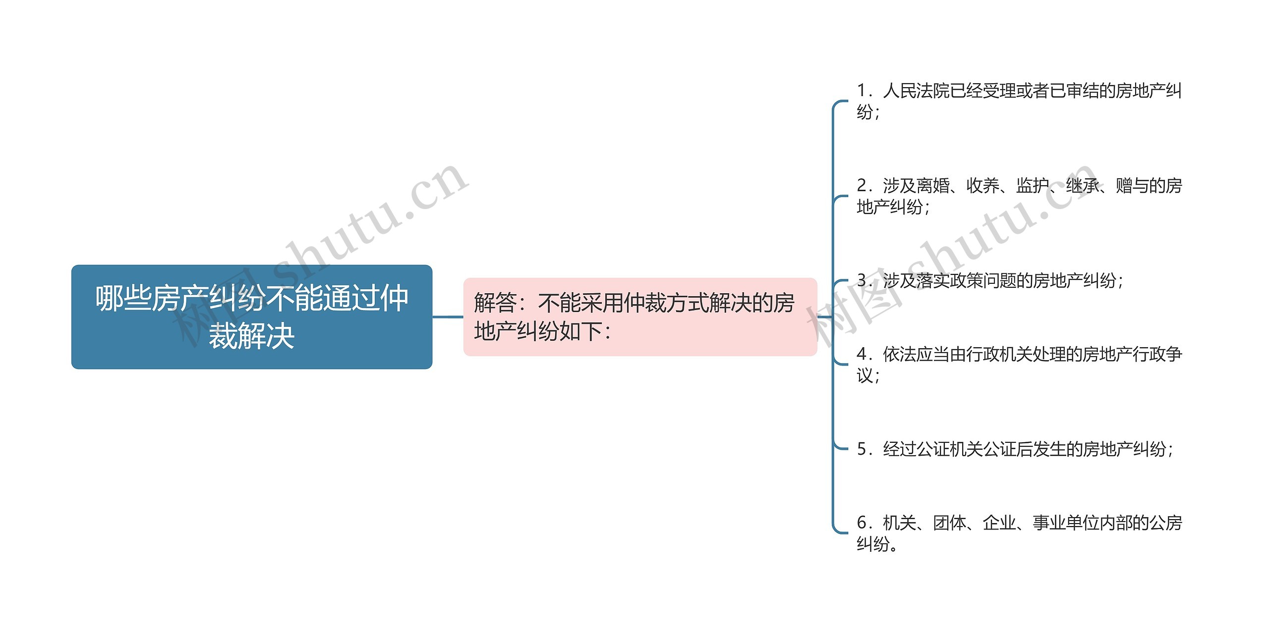 哪些房产纠纷不能通过仲裁解决思维导图