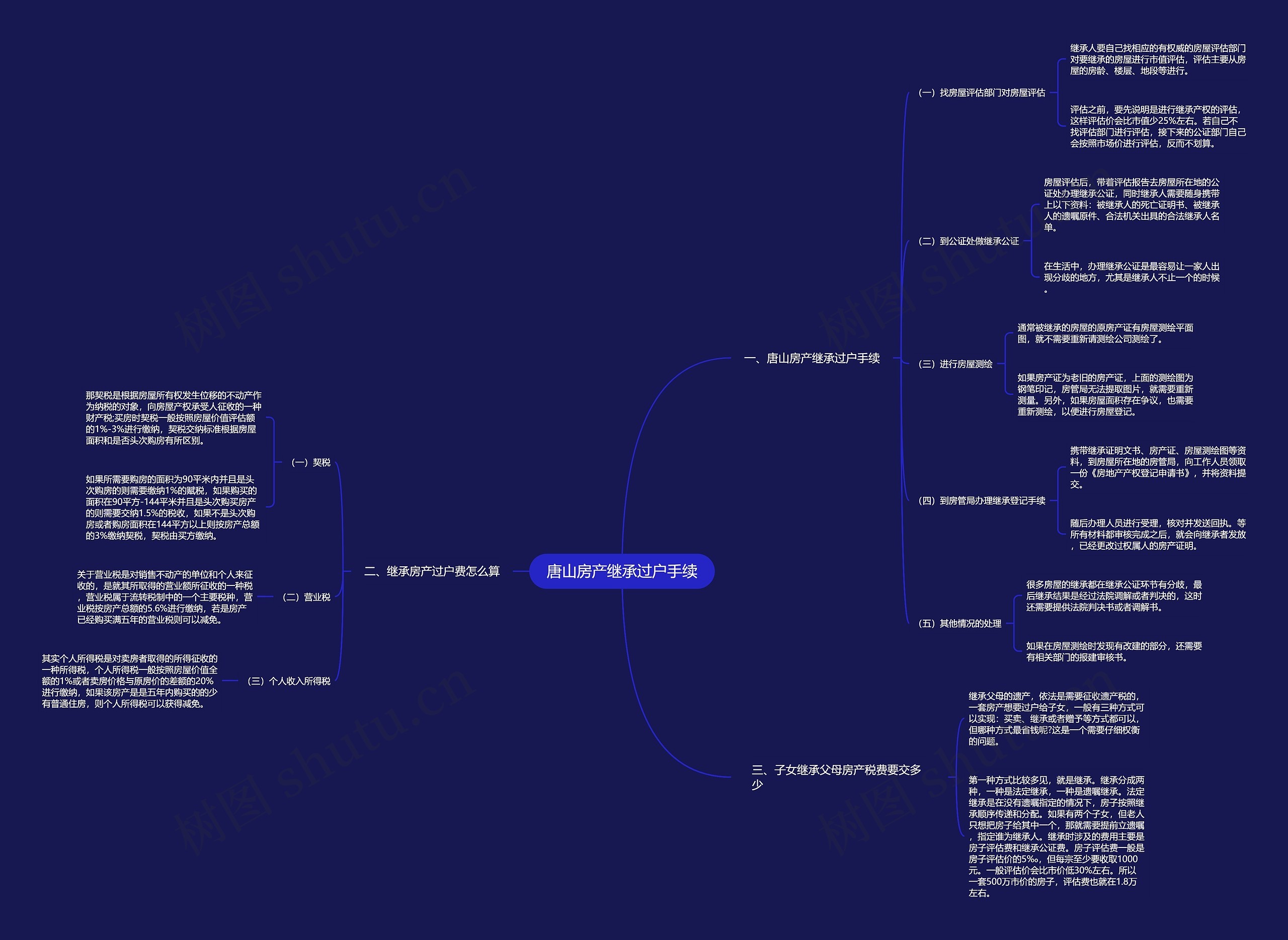 唐山房产继承过户手续思维导图