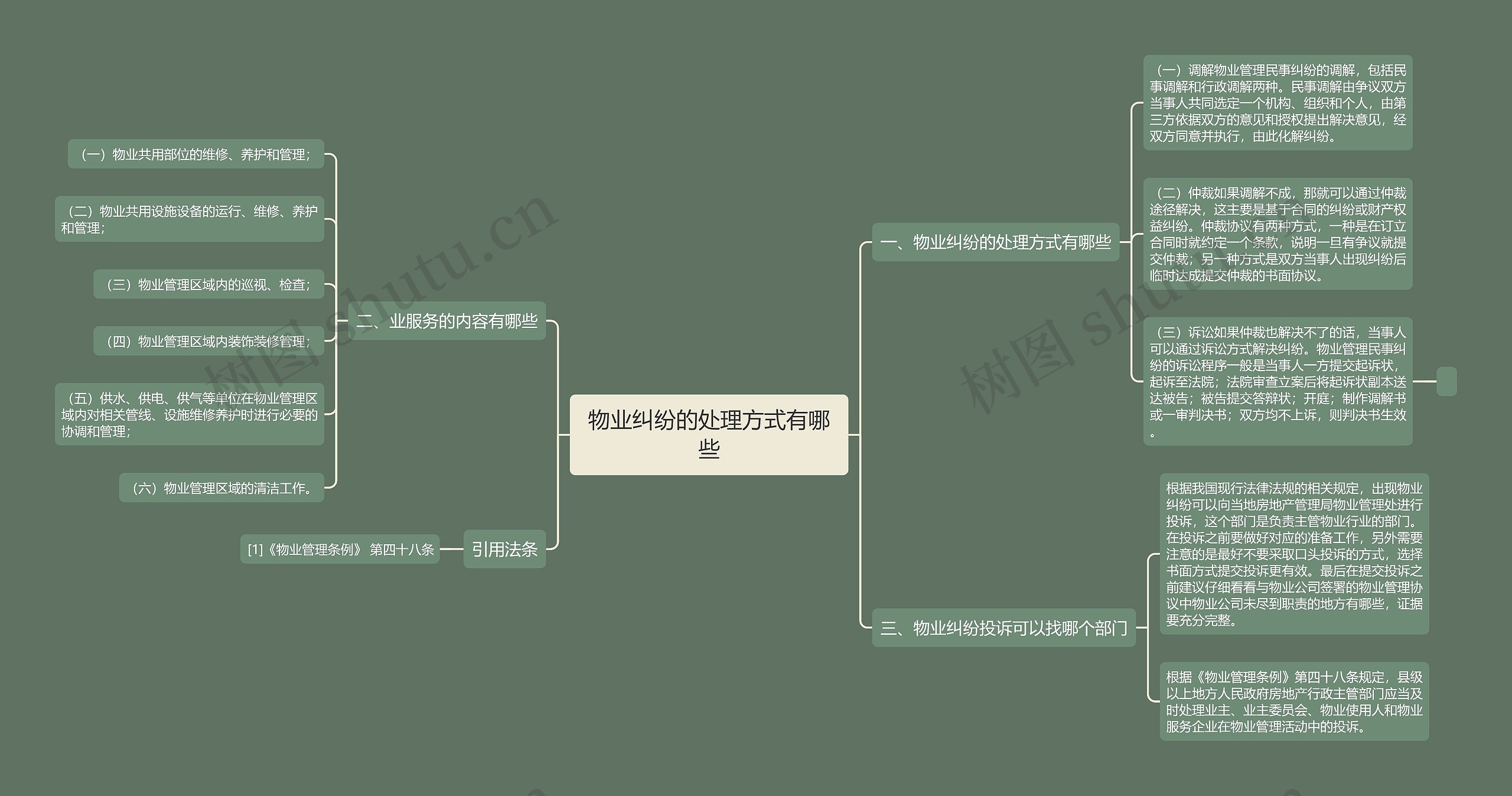 物业纠纷的处理方式有哪些思维导图