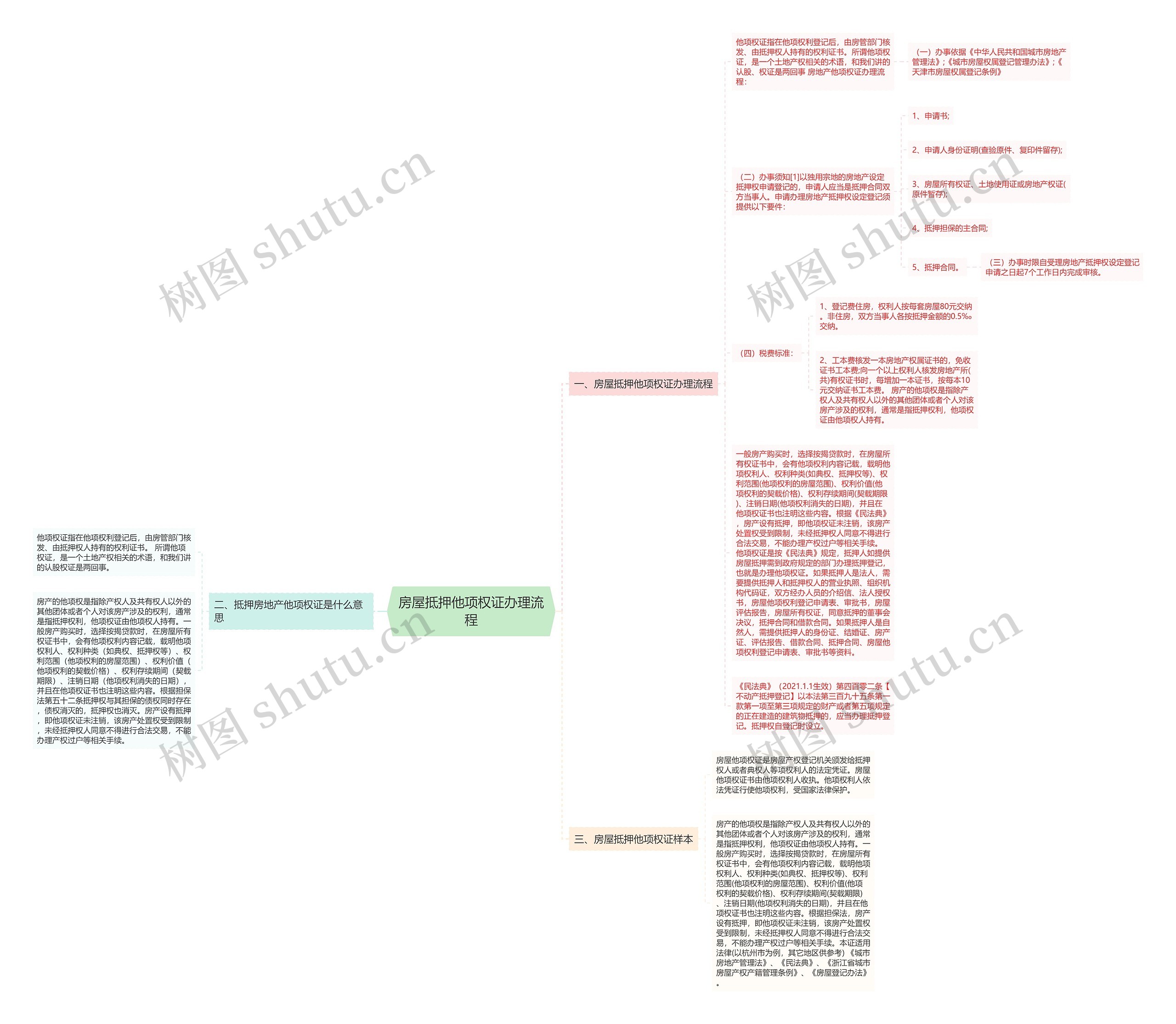 房屋抵押他项权证办理流程思维导图