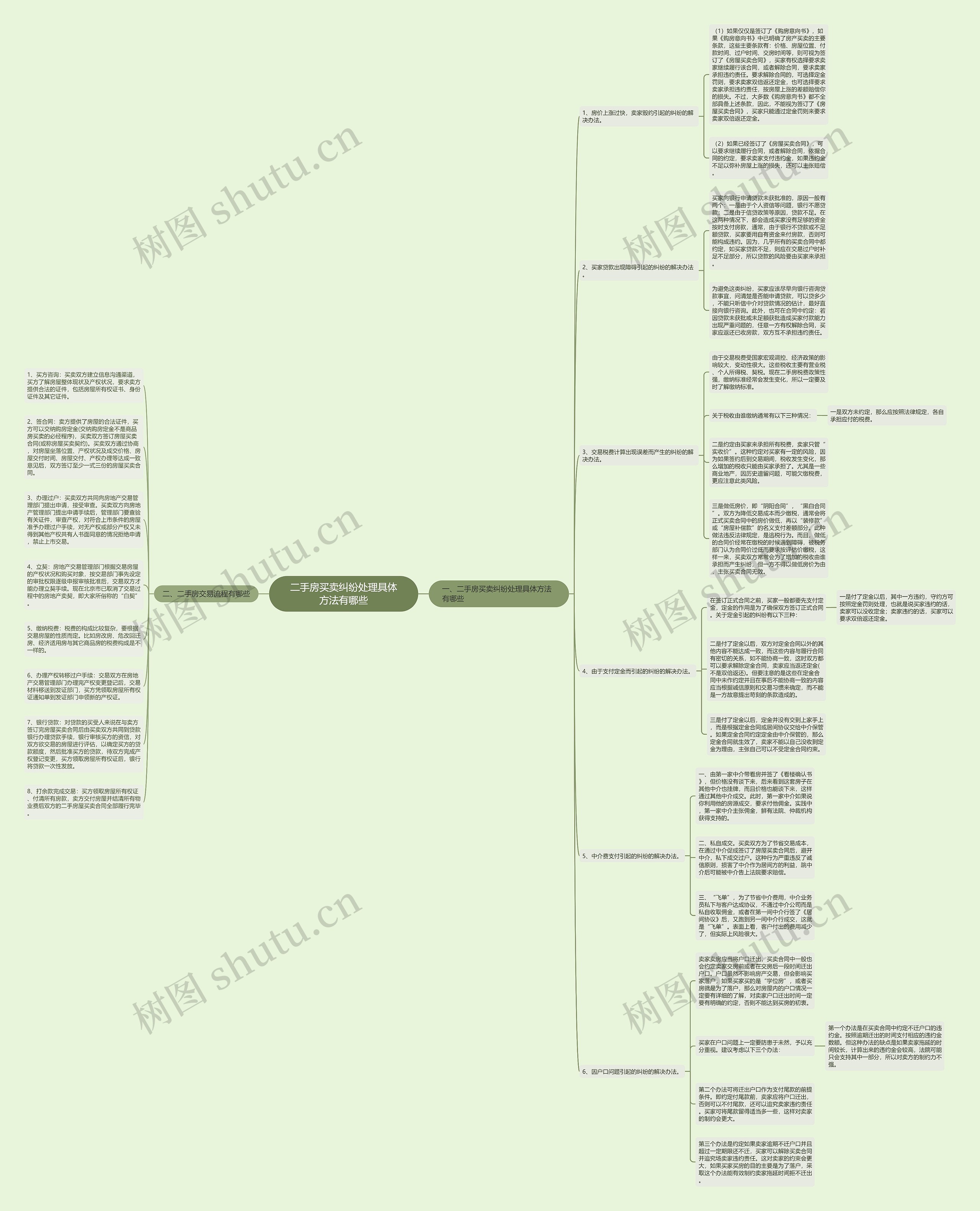 二手房买卖纠纷处理具体方法有哪些思维导图