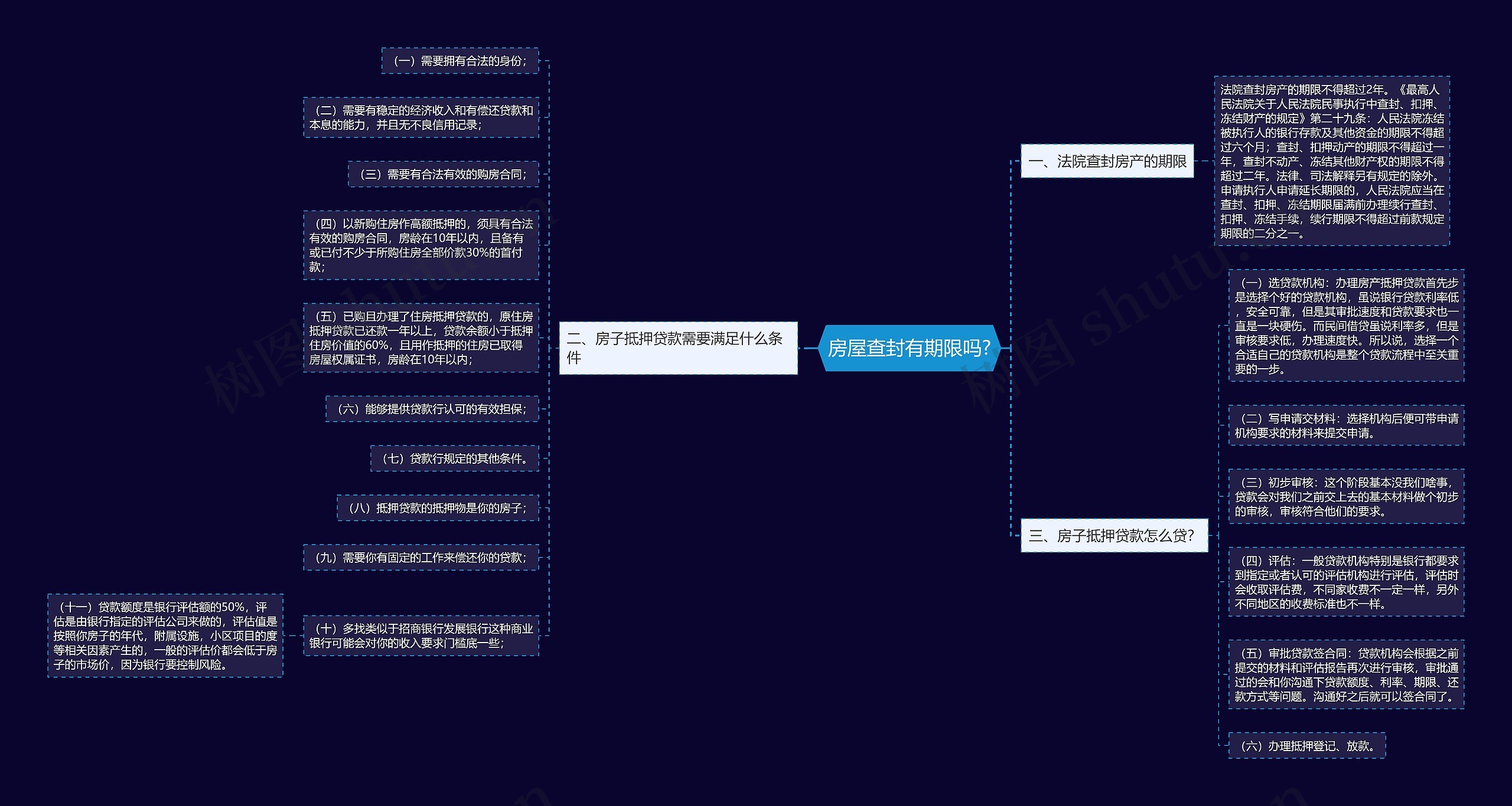 房屋查封有期限吗?思维导图