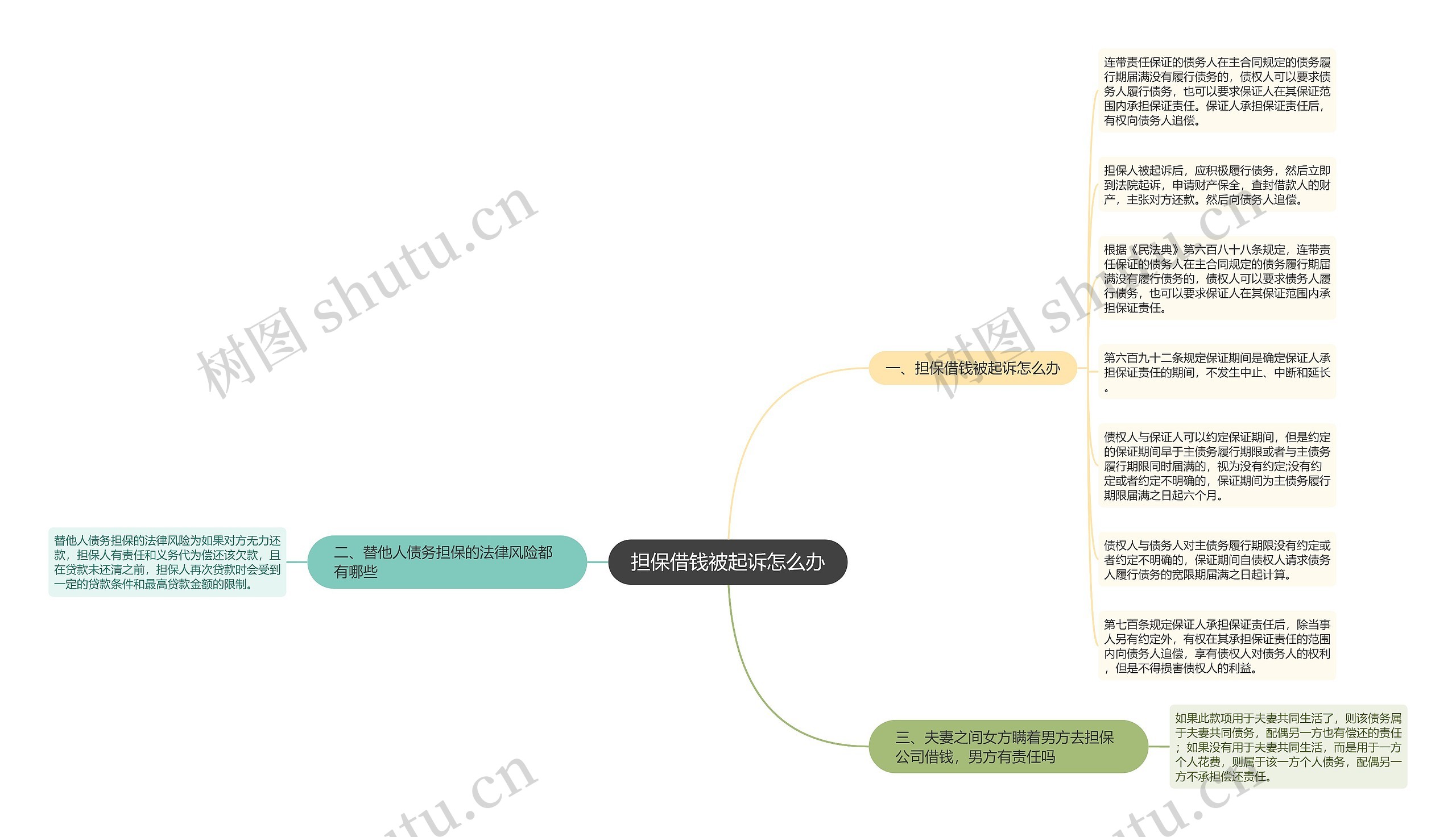 担保借钱被起诉怎么办思维导图