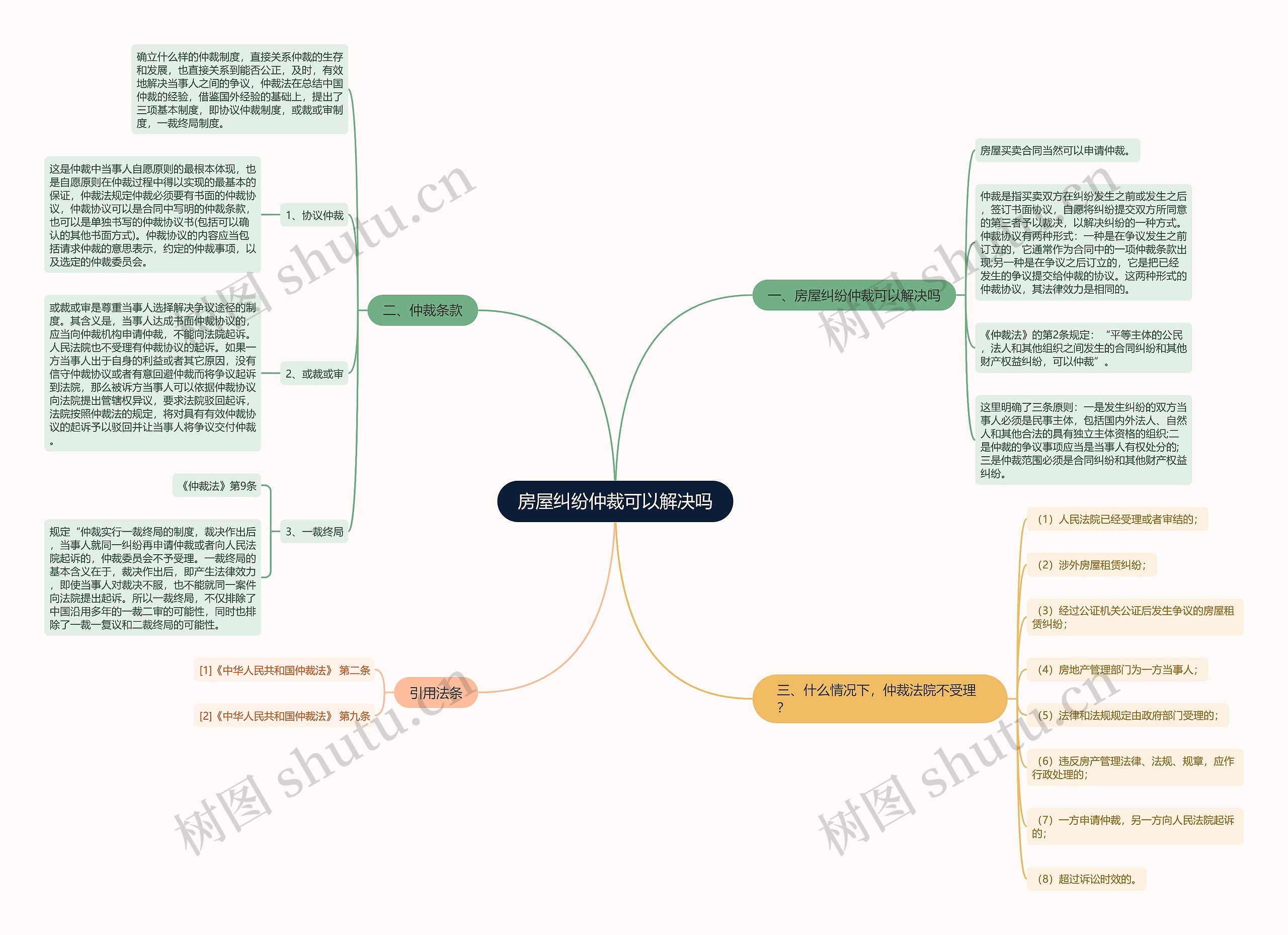 房屋纠纷仲裁可以解决吗思维导图