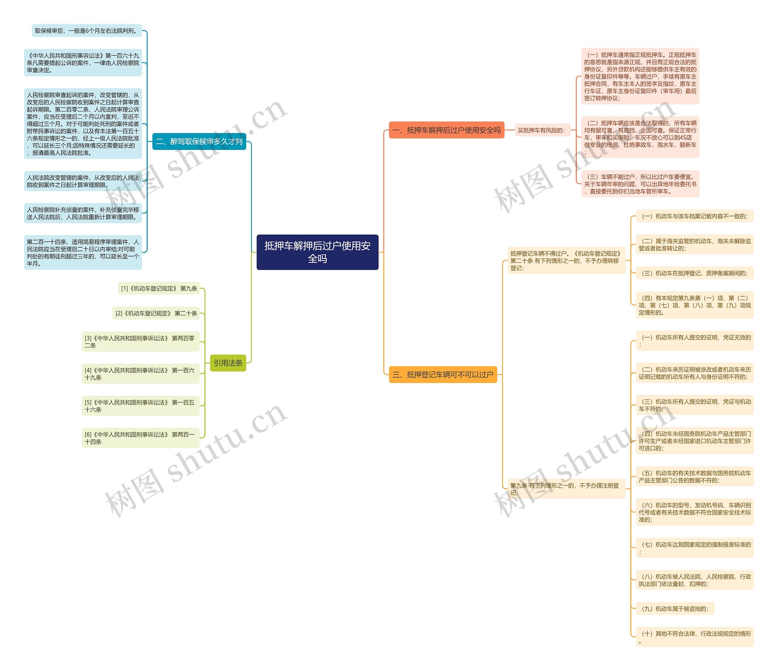 抵押车解押后过户使用安全吗思维导图