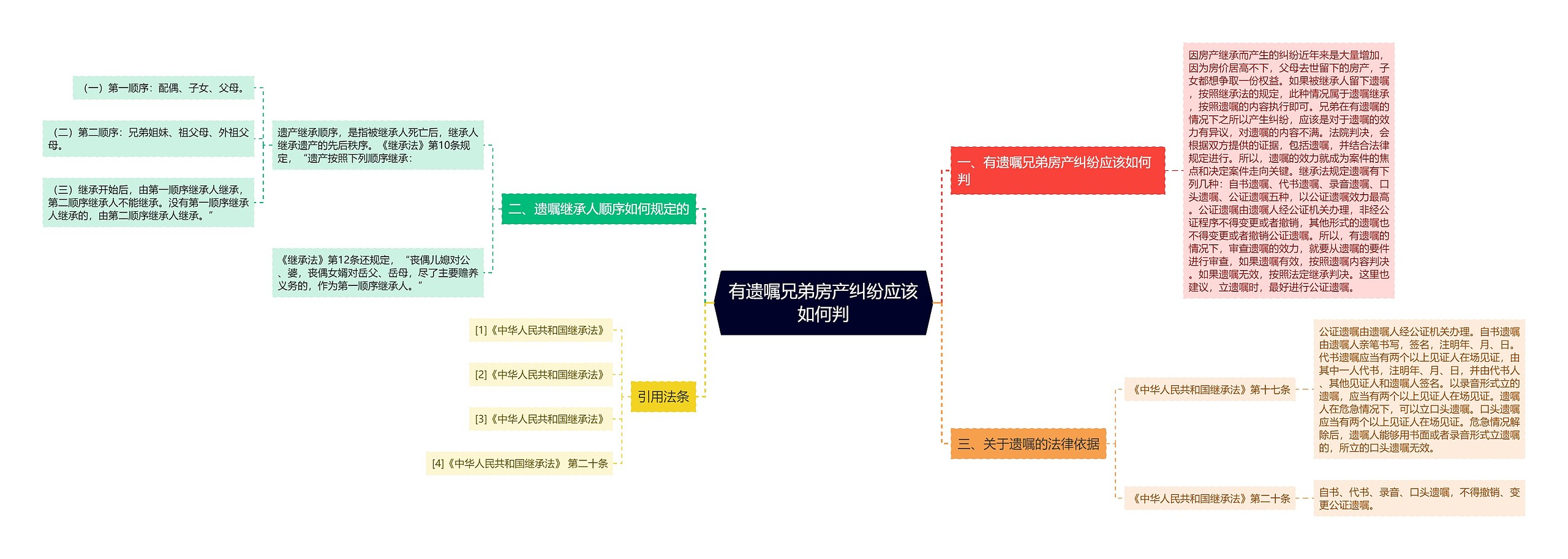 有遗嘱兄弟房产纠纷应该如何判思维导图