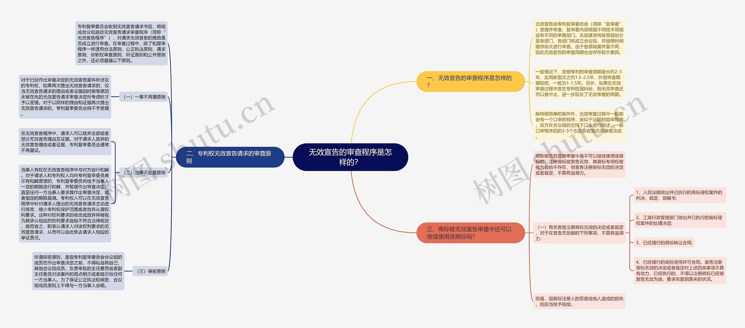 无效宣告的审查程序是怎样的？