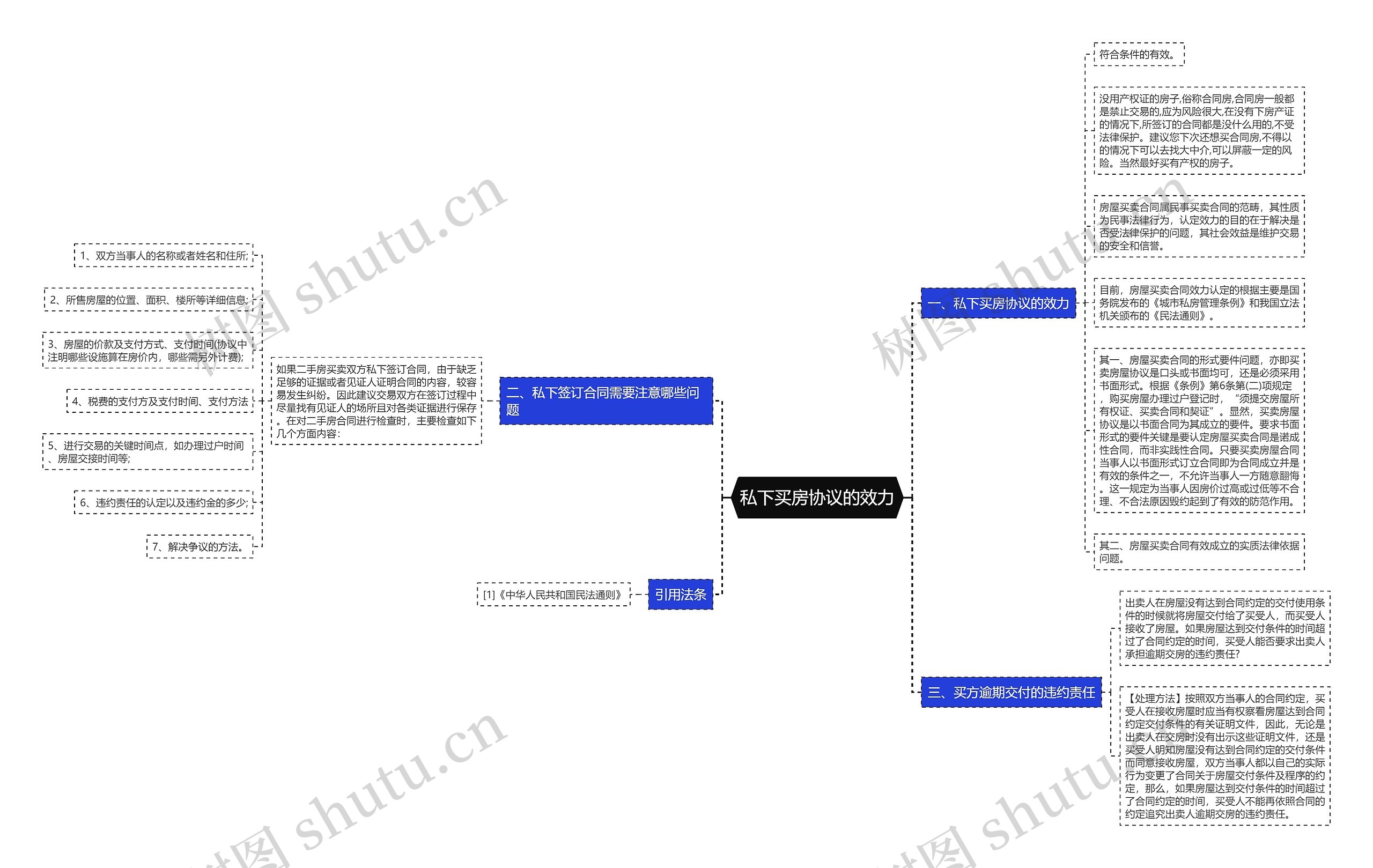 私下买房协议的效力思维导图