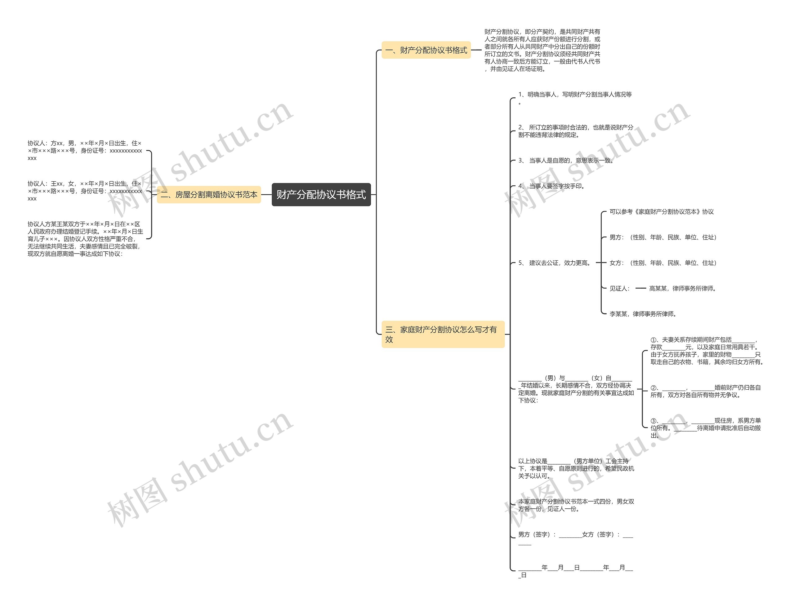 财产分配协议书格式思维导图