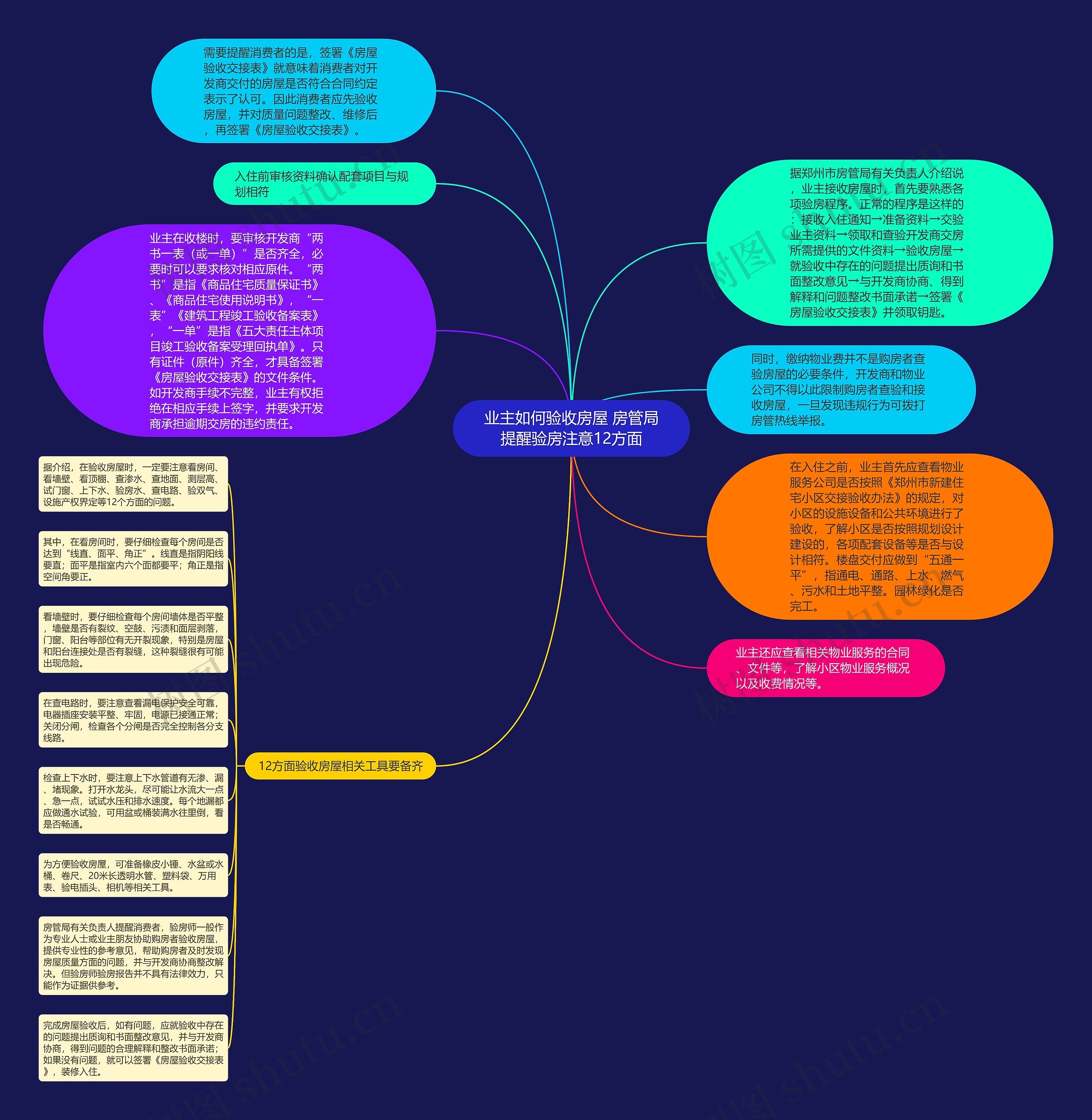 业主如何验收房屋 房管局提醒验房注意12方面思维导图