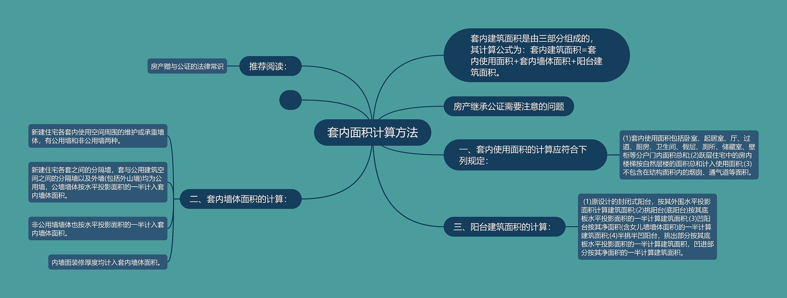 套内面积计算方法思维导图