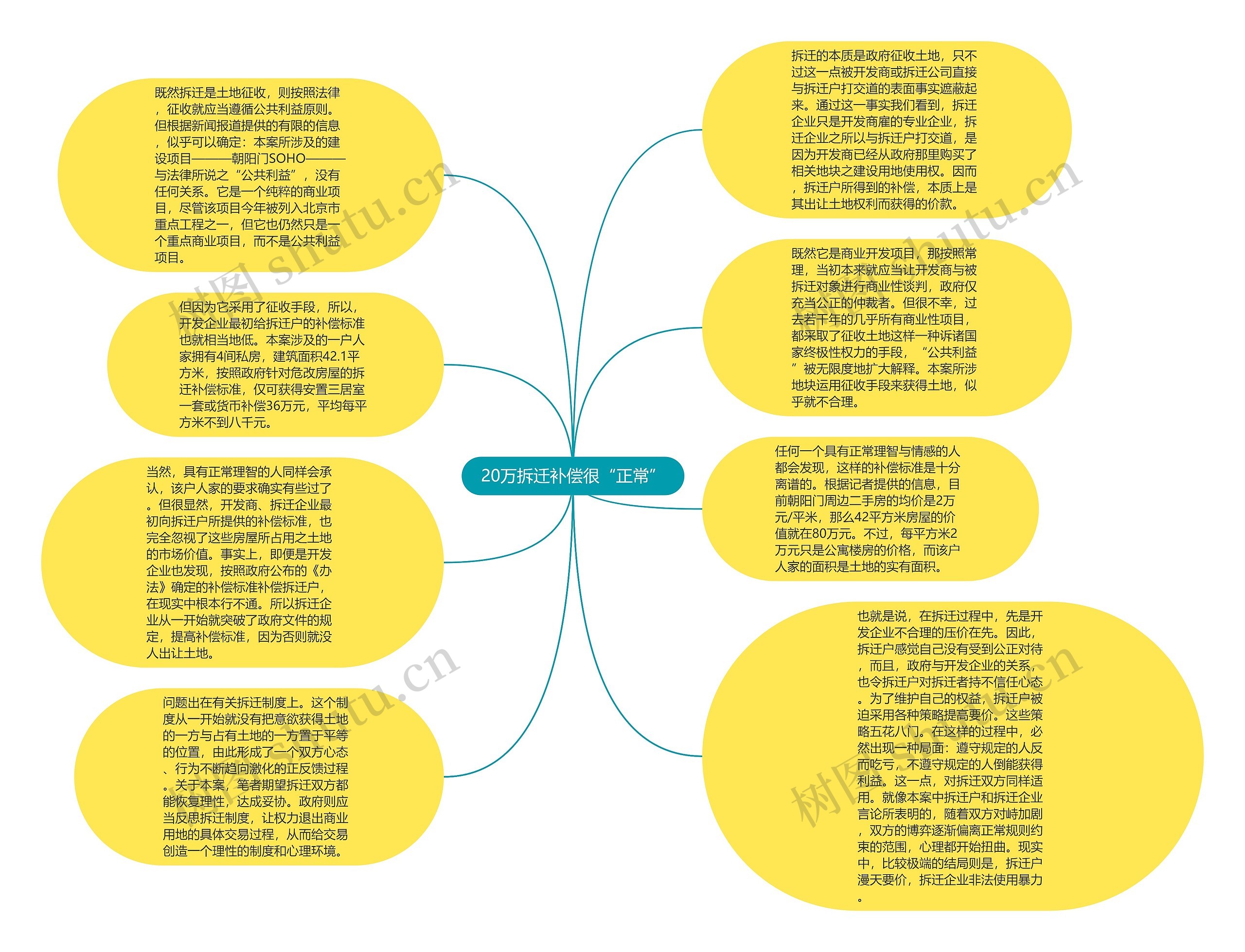 20万拆迁补偿很“正常”思维导图