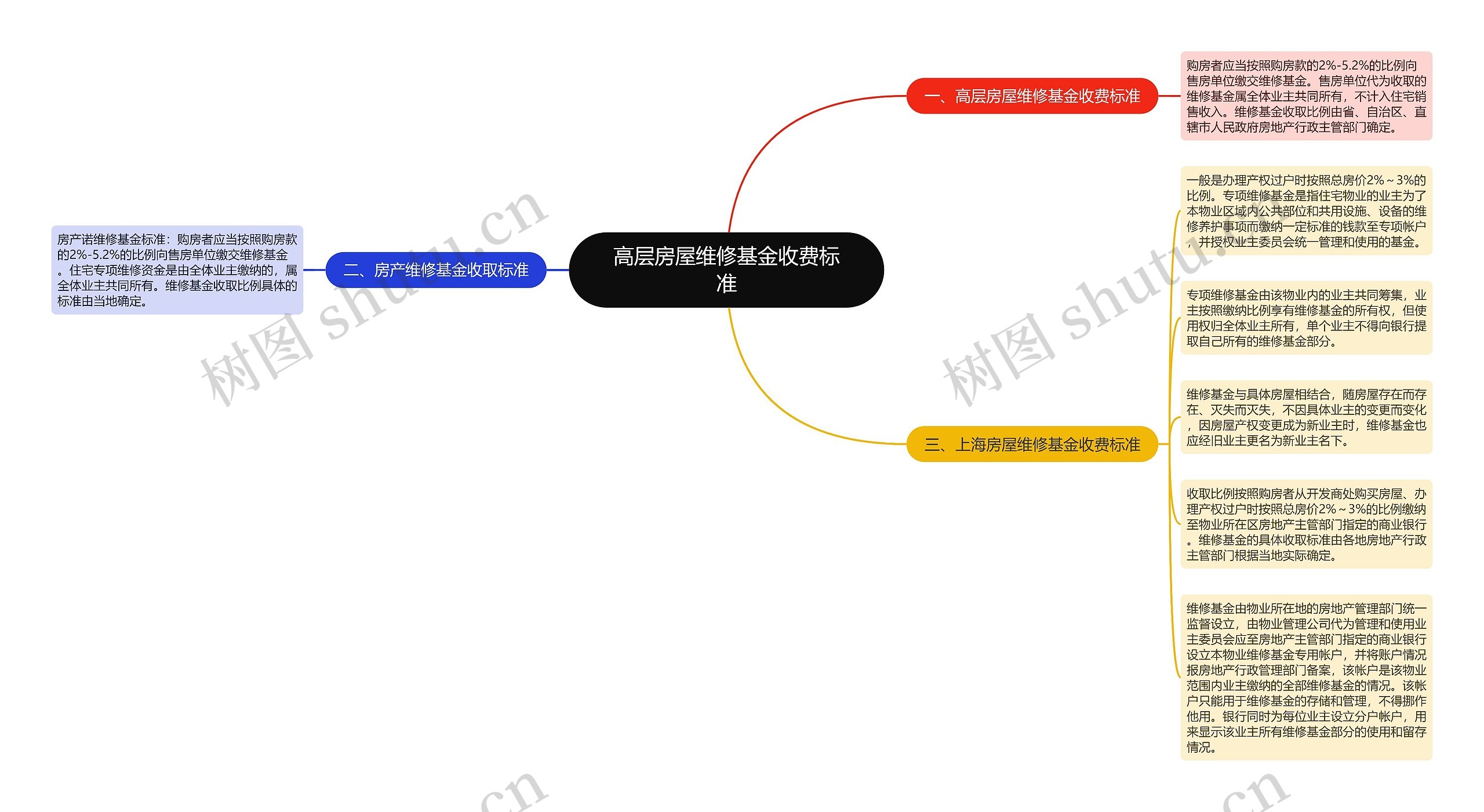 高层房屋维修基金收费标准