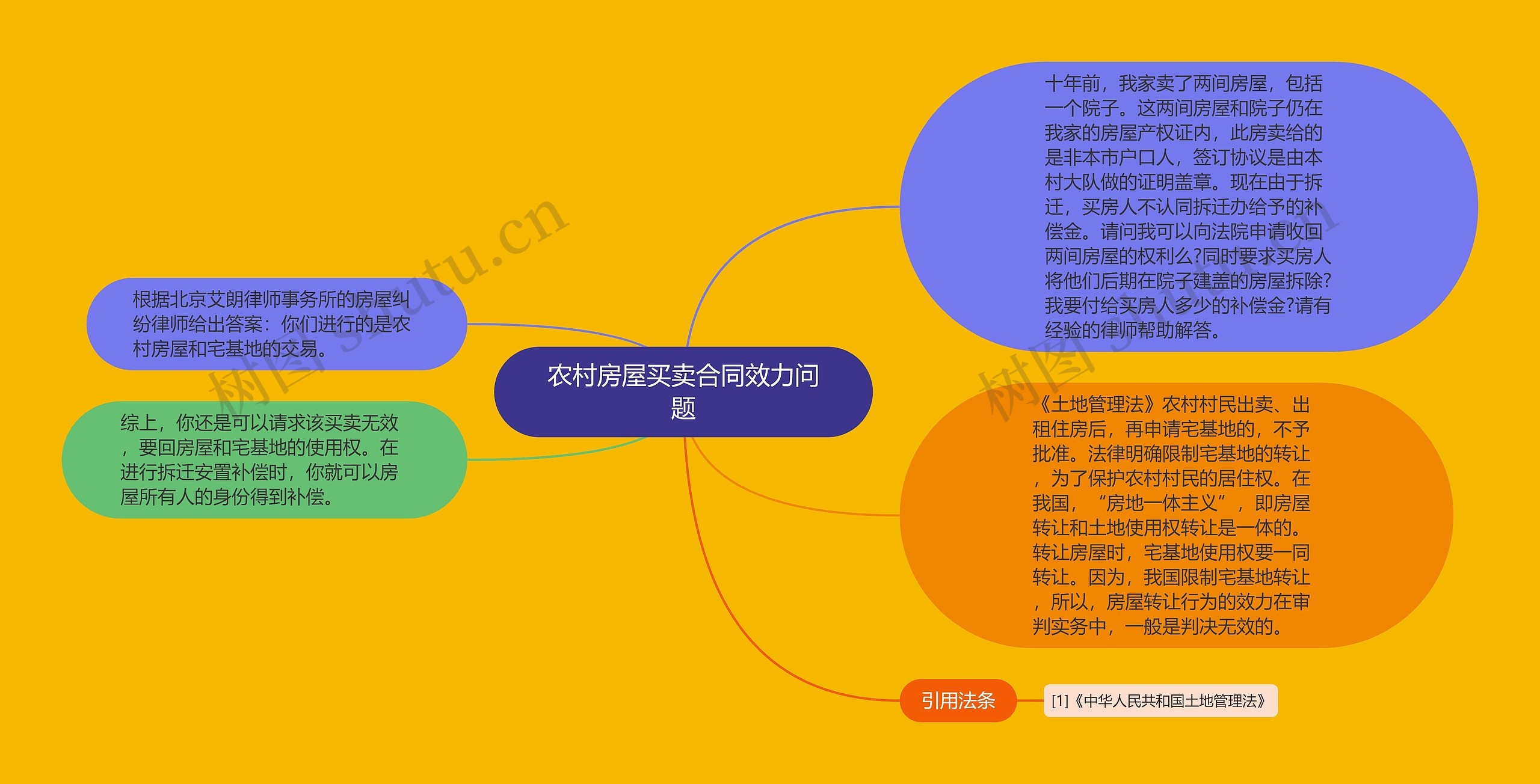 农村房屋买卖合同效力问题思维导图