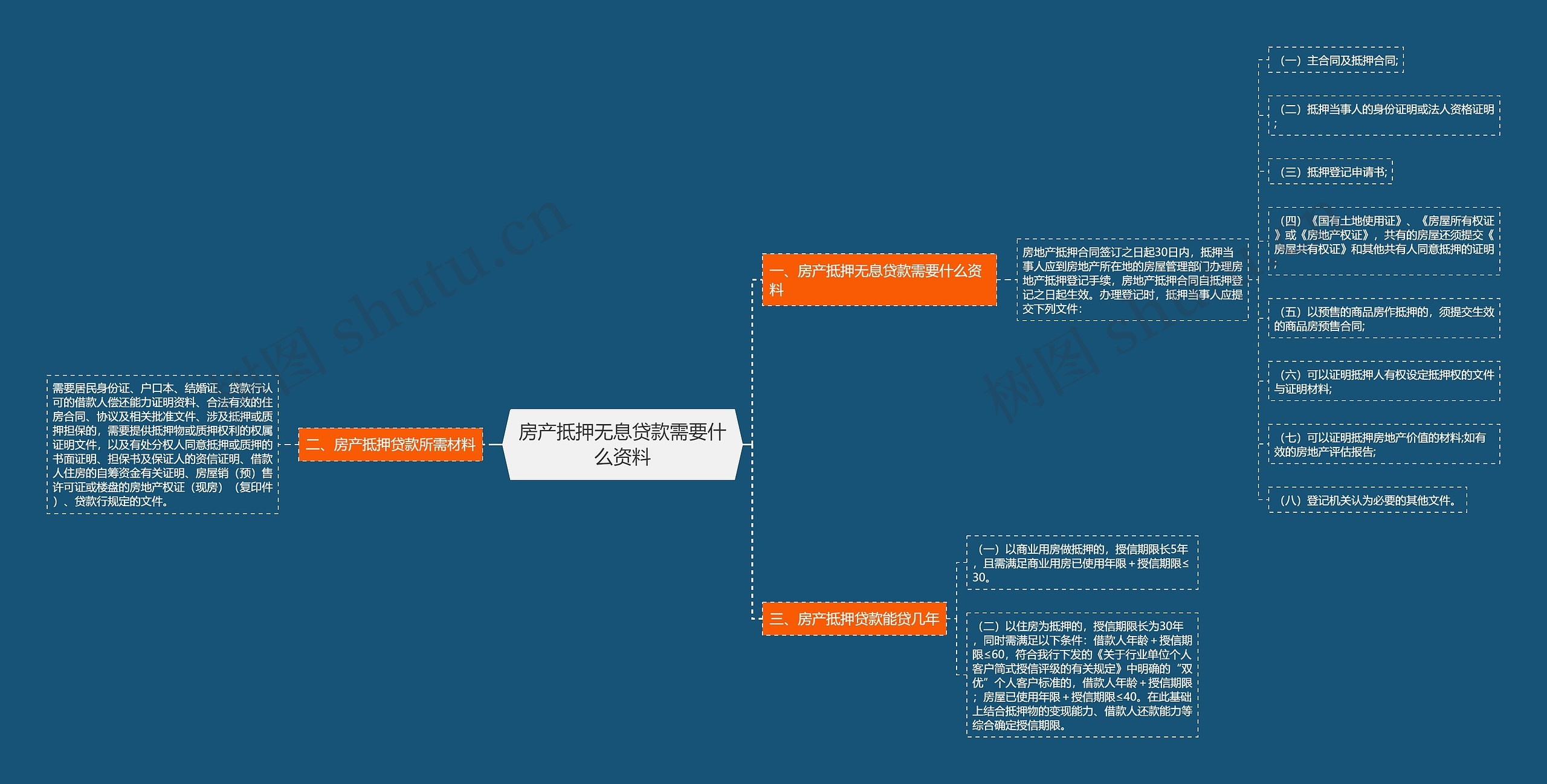 房产抵押无息贷款需要什么资料思维导图